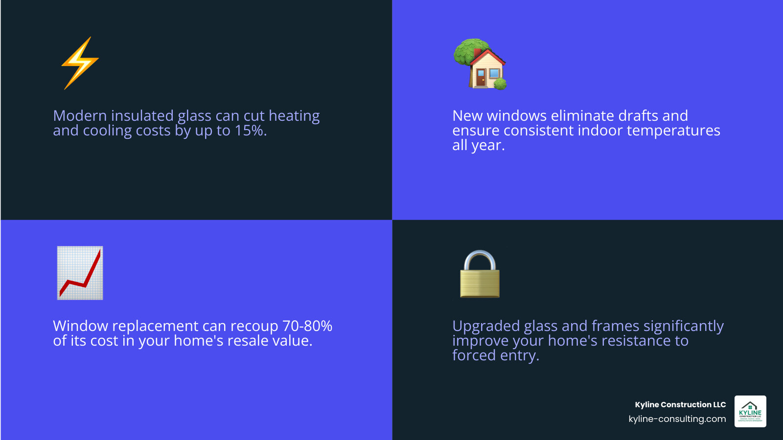 Infographic showing the top 3 benefits of new window glass: 1) Energy Savings - reduce heating and cooling costs by up to 15% with modern insulated glass, 2) Home Comfort - eliminate drafts and maintain consistent indoor temperatures year-round, 3) Increased Value - new windows can recoup 70-80% of their cost in home resale value - window glass replacement cleveland ohio infographic 4_facts_emoji_blue