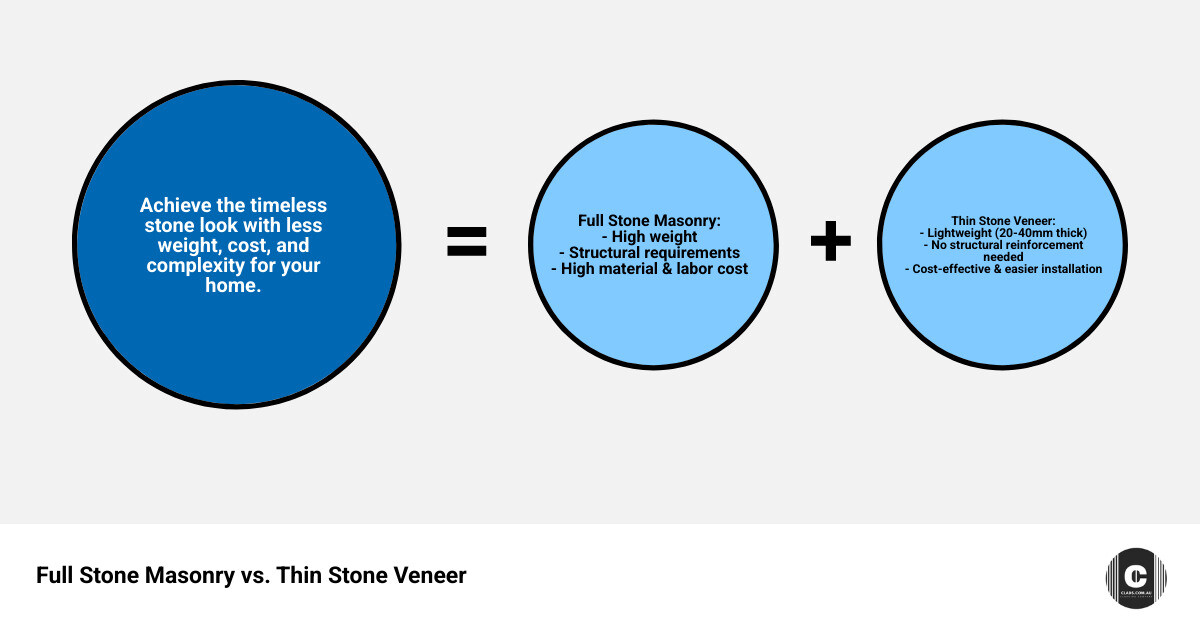 infographic comparing full-bed stone masonry versus thin stone veneer cladding showing cross-section views with structural wall, weather barrier, mortar bed, and veneer thickness measurements, highlighting weight differences, installation complexity, cost comparison, and structural load requirements - Exterior stone veneer infographic sum_of_parts