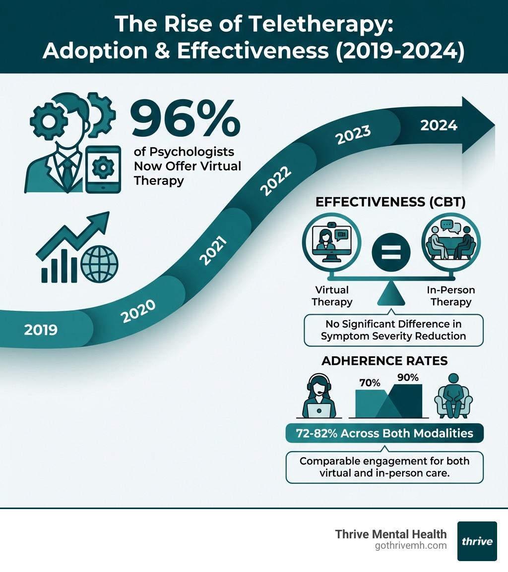Infographic showing the rise of teletherapy adoption from 2019 to 2024, with key statistics: 96% of psychologists now offer virtual therapy, no significant difference in symptom severity reduction between remote and in-person CBT, and 72-82% adherence rates across both modalities - is virtual therapy as effective as in person infographic 