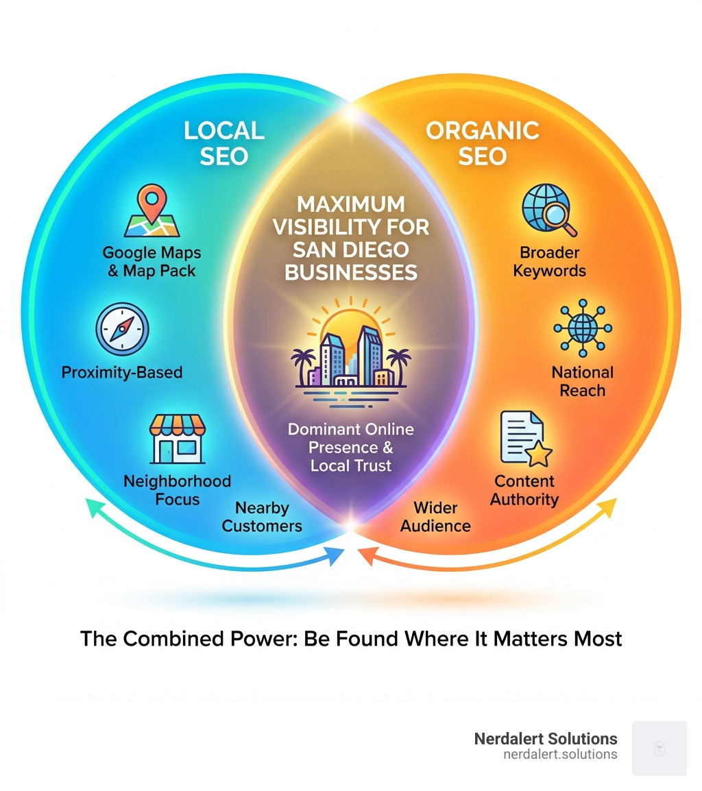 Infographic showing the difference between Local SEO (Google Maps, map pack, proximity-based), Organic SEO (broader keywords, national reach, content authority), and how they overlap to create maximum visibility for San Diego businesses - local seo in san diego infographic 