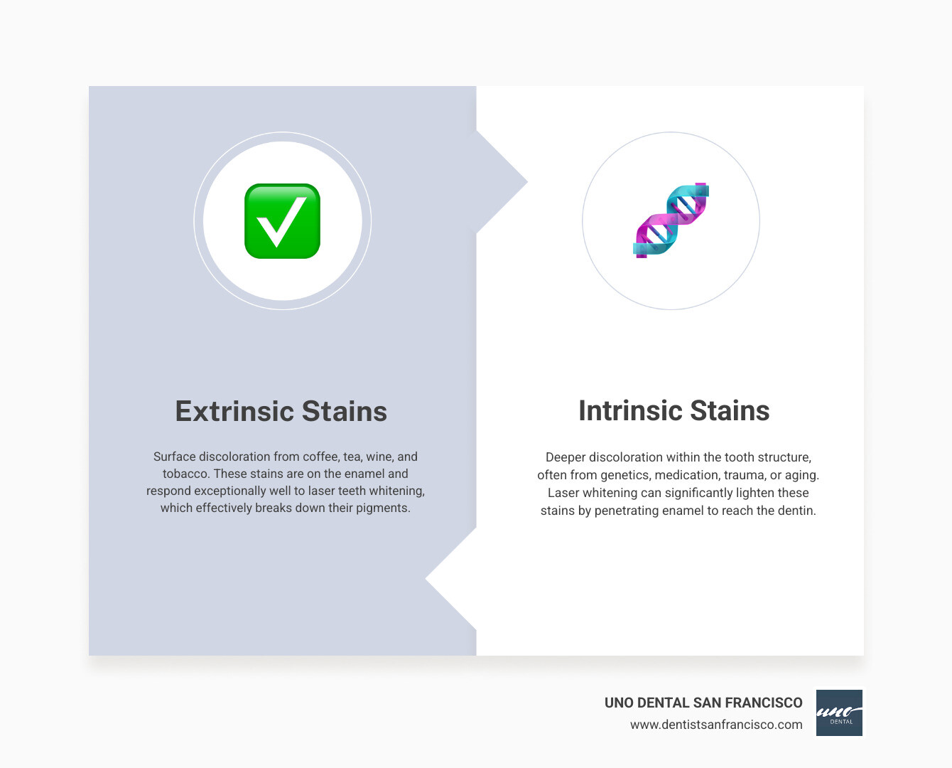 Infographic showing the difference between extrinsic stains (surface stains from coffee, tea, wine, tobacco) and intrinsic stains (deeper discoloration from medications, fluorosis, aging) with visual examples of how laser teeth whitening effectively treats both types of discoloration through laser-activated bleaching gel that penetrates tooth enamel - laser teeth whitening SF infographic comparison-2-items-formal Infographic showing the difference between extrinsic stains (surface stains from coffee, tea, wine, tobacco) and intrinsic stains (deeper discoloration from medications, fluorosis, aging) with visual examples of how laser teeth whitening effectively treats both types of discoloration through laser-activated bleaching gel that penetrates tooth enamel - laser teeth whitening SF infographic comparison-2-items-formal