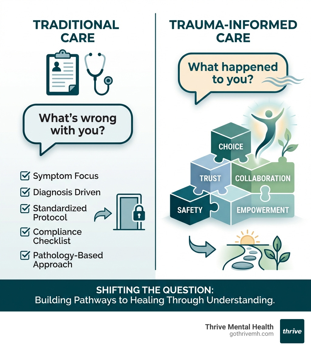 infographic showing the difference between traditional care asking 