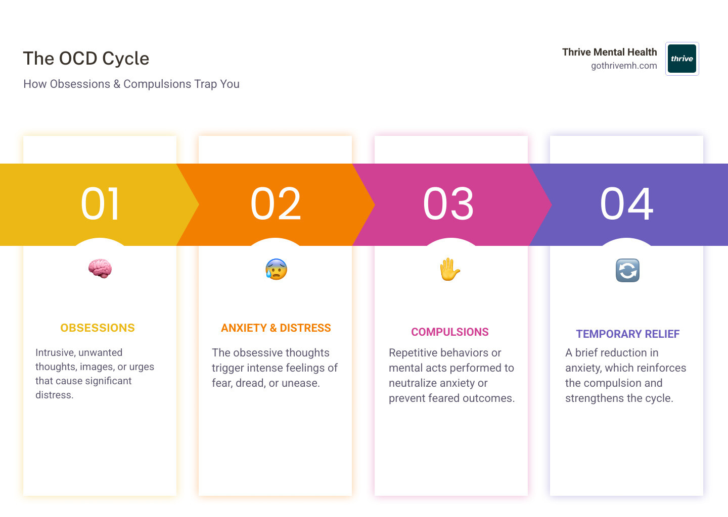 How OCD cognitive behavioral therapy works: obsessions trigger anxiety, which leads to compulsions that provide temporary relief but strengthen the cycle. ERP breaks this loop by exposing you to fears without rituals, reducing anxiety over time through habituation - ocd cognitive behavioral therapy infographic pillar-4-steps