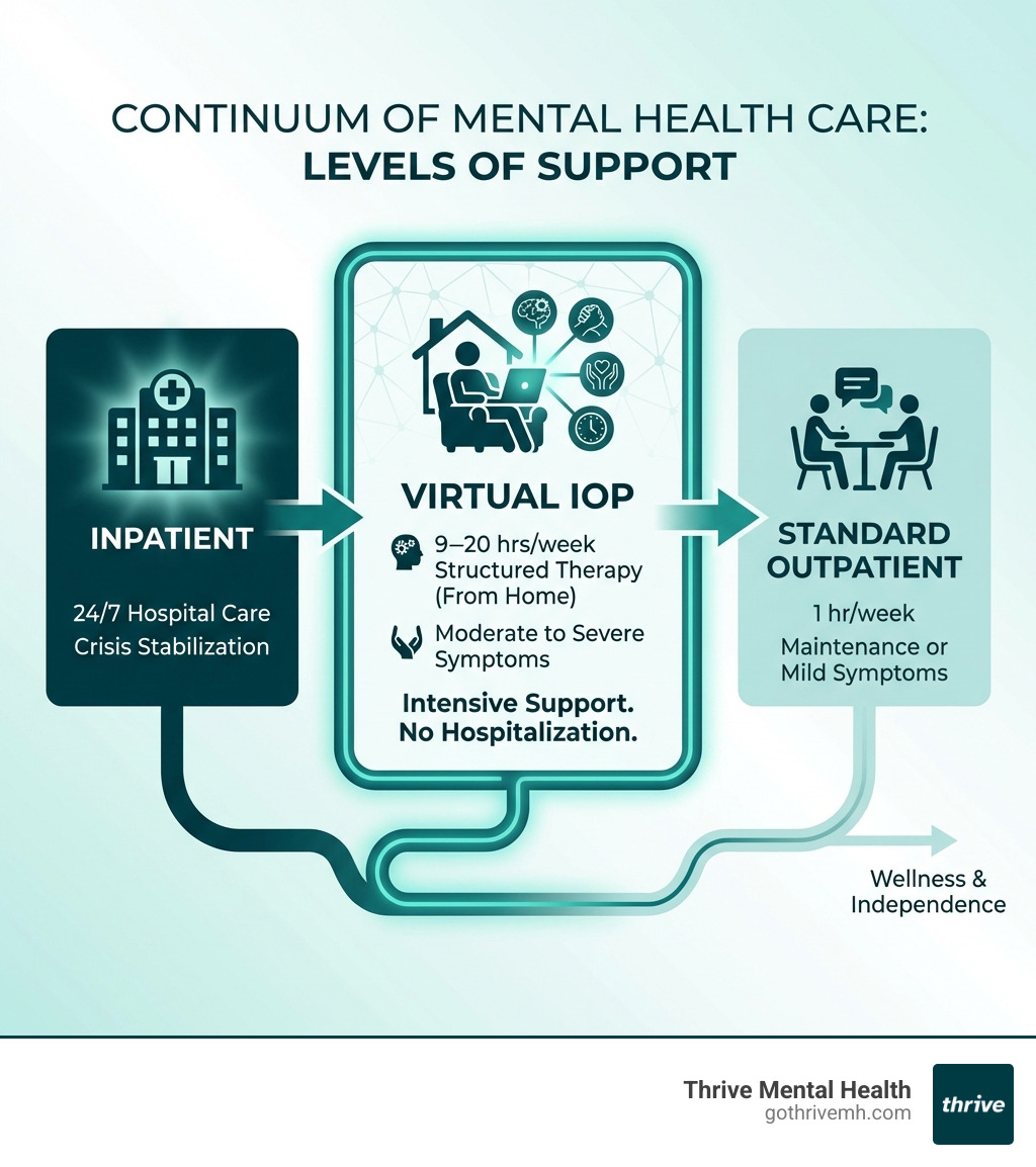 Infographic showing three levels of care: Inpatient (24/7 hospital care for crisis stabilization), Virtual IOP (9-20 hours/week structured therapy from home for moderate to severe symptoms), and Standard Outpatient (1 hour/week for maintenance or mild symptoms). Virtual IOP sits in the middle, offering intensive support without hospitalization. - virtual intensive outpatient program infographic 