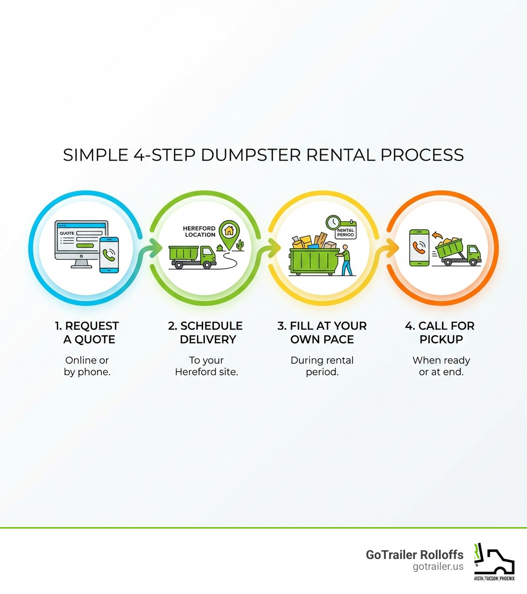Infographic showing the 4-step dumpster rental process: Step 1 - Request a quote online or by phone, Step 2 - Schedule delivery to your Hereford location, Step 3 - Fill your dumpster at your own pace during the rental period, Step 4 - Call for pickup when ready or at end of rental period - dumpster rental hereford az infographic Infographic showing the 4-step dumpster rental process: Step 1 - Request a quote online or by phone, Step 2 - Schedule delivery to your Hereford location, Step 3 - Fill your dumpster at your own pace during the rental period, Step 4 - Call for pickup when ready or at end of rental period - dumpster rental hereford az infographic