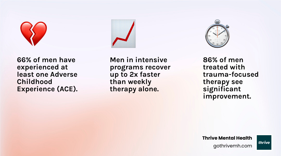Infographic showing trauma therapy for men statistics: 66% of men have at least one ACE, 20% have 3 or more ACEs, 8.3% lifetime PTSD prevalence in men, 86% improvement rate with trauma-focused therapy, and common signs including anger, substance use, isolation, physical pain, and relationship struggles - trauma therapy for men infographic 3_facts_emoji_light-gradient