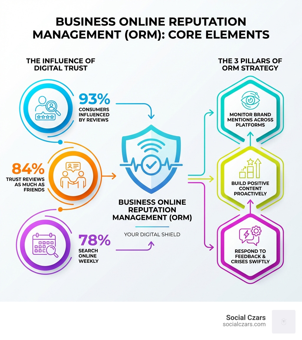 Infographic showing the core elements of business online reputation management: 93% of consumers influenced by reviews, 78% search online weekly, 84% trust reviews as much as friends, and the three pillars of ORM - Monitor brand mentions across platforms, Build positive content proactively, Respond to feedback and crises swiftly - business online reputation management infographic 