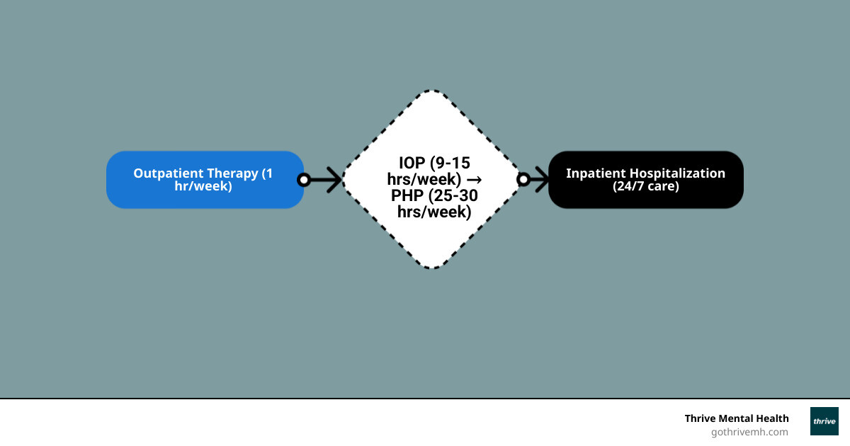 Infographic showing mental health care continuum: Outpatient therapy (1 hour/week) → IOP (9-15 hours/week) → PHP (25-30 hours/week) → Inpatient (24/7 care). PHP highlighted as middle ground between weekly therapy and hospitalization, with arrows showing step-up and step-down pathways. - what is php treatment infographic flowmap_simple