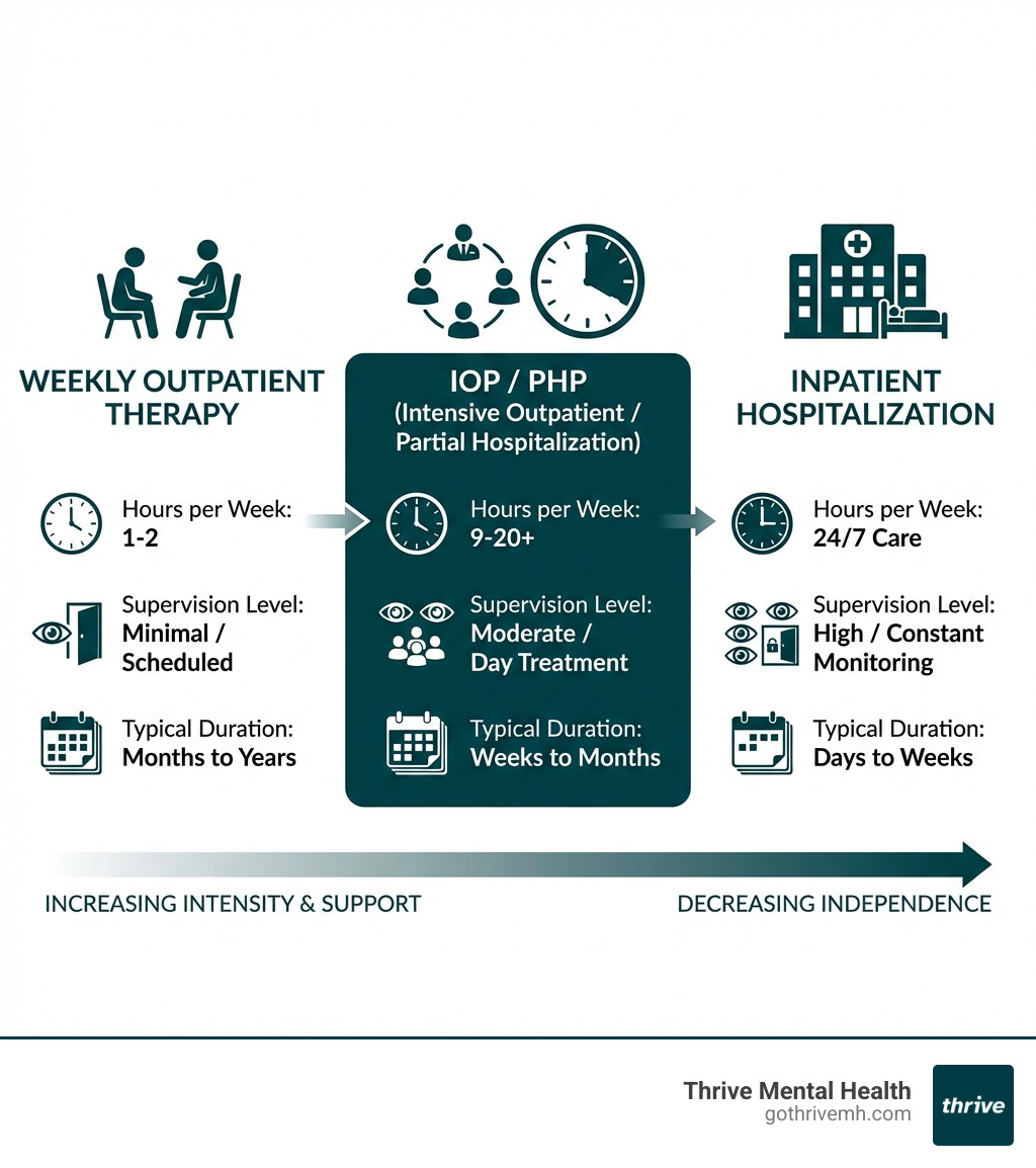 infographic showing mental health care continuum from weekly outpatient therapy to IOP/PHP to inpatient hospitalization, with hours per week, supervision level, and typical duration for each - what is a psychiatric intensive outpatient program infographic 