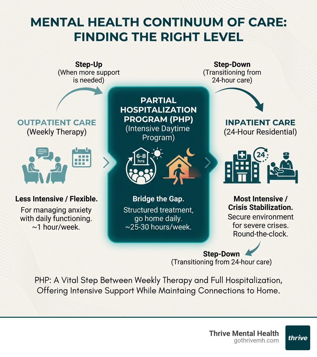 Infographic explaining the mental health continuum of care from outpatient to inpatient, highlighting where PHP fits. - PHP for anxiety infographic 