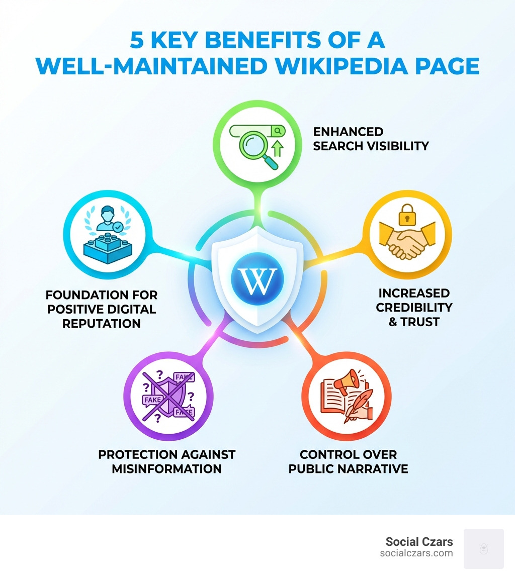 Infographic showing the five key benefits of a well-maintained Wikipedia page: Enhanced search visibility, Increased credibility and trust, Control over public narrative, Protection against misinformation, and Foundation for positive digital reputation - Improve Wikipedia Page infographic 