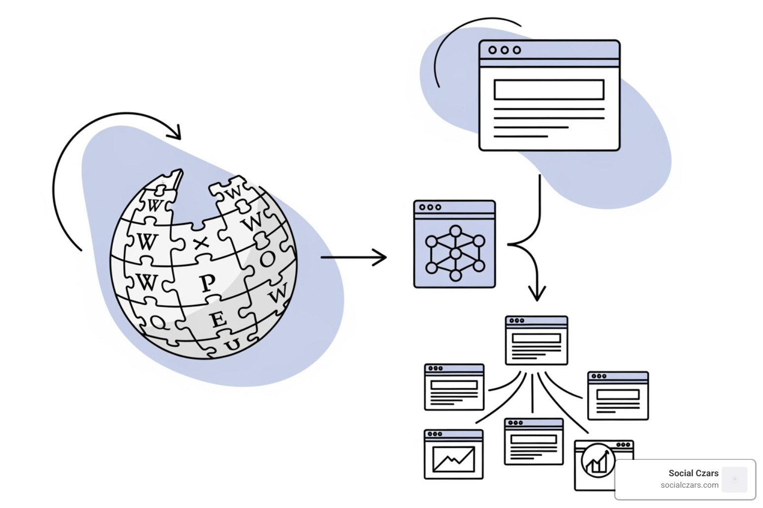 a diagram showing a Wikipedia link generating referral traffic and secondary backlinks - Why Wikipedia Matters for SEO