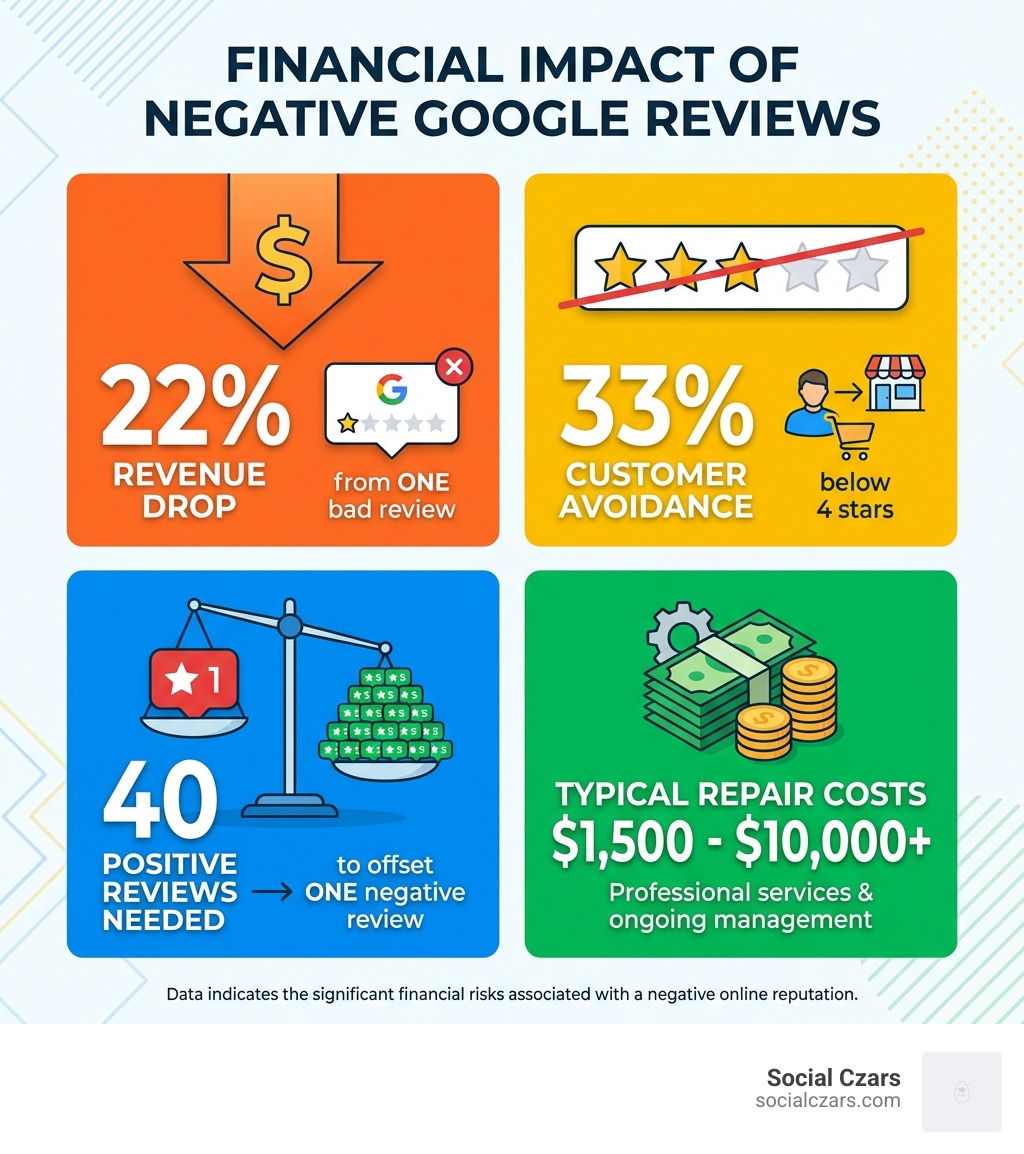 Infographic showing the financial impact of negative Google reviews: 22% revenue drop from one bad review, 33% customer avoidance below 4 stars, 40 positive reviews needed to offset one negative review, and typical repair costs ranging from $1,500-$10,000+ - Cost of a Bad Reputation on Googles  infographic 