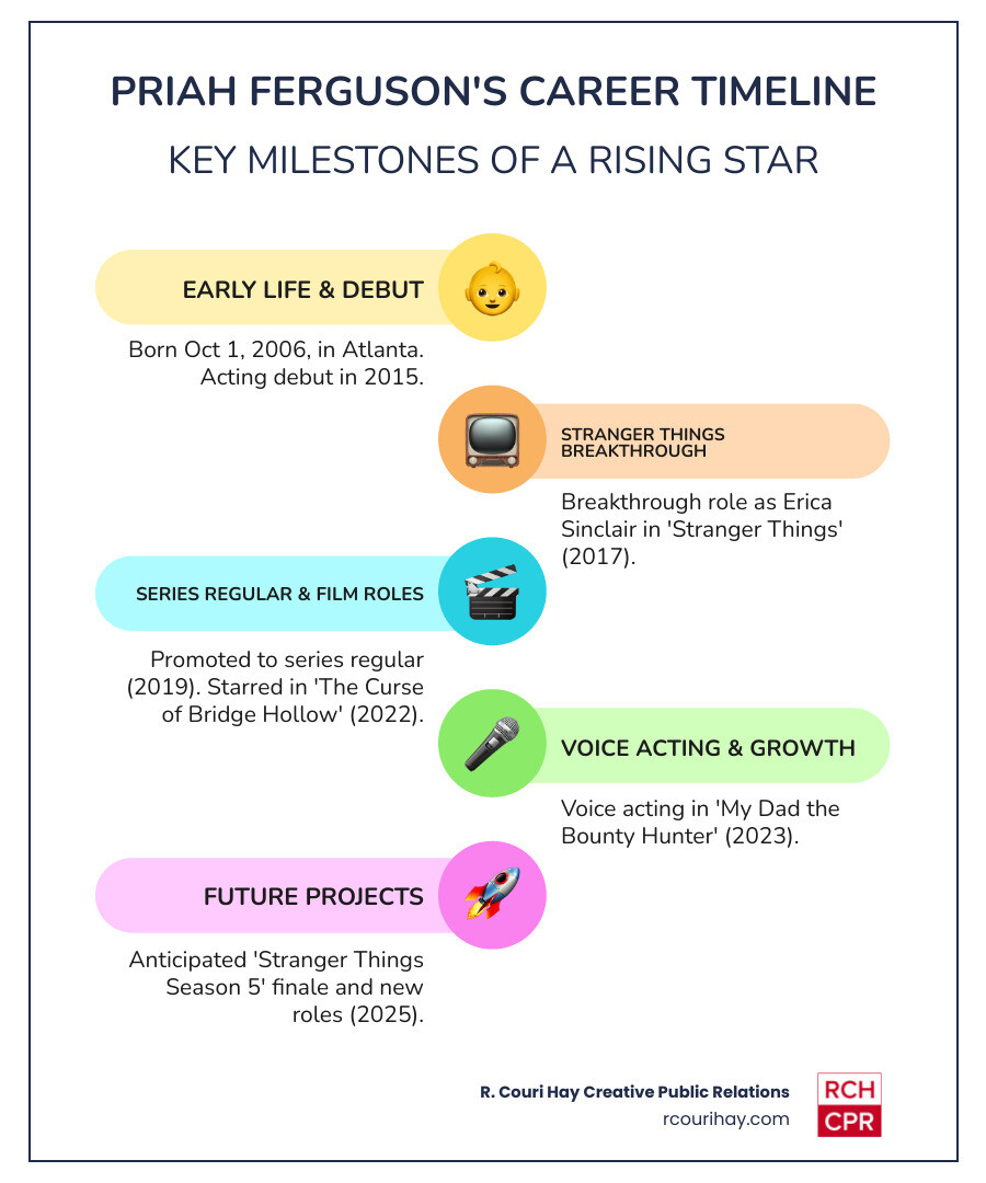 Infographic showing Priah Ferguson's career timeline from 2006 birth in Atlanta through her 2015 acting debut, 2017 Stranger Things breakthrough as Erica Sinclair, promotion to series regular in 2019, major film roles in 2022 including The Curse of Bridge Hollow, voice acting work in 2023 for My Dad the Bounty Hunter, and upcoming 2025 projects including Stranger Things Season 5 finale, with key stats showing 19 acting credits, 5 feet tall, and recognition as United Way of Greater Atlanta Spokeskid - priah ferguson infographic infographic-line-5-steps-colors