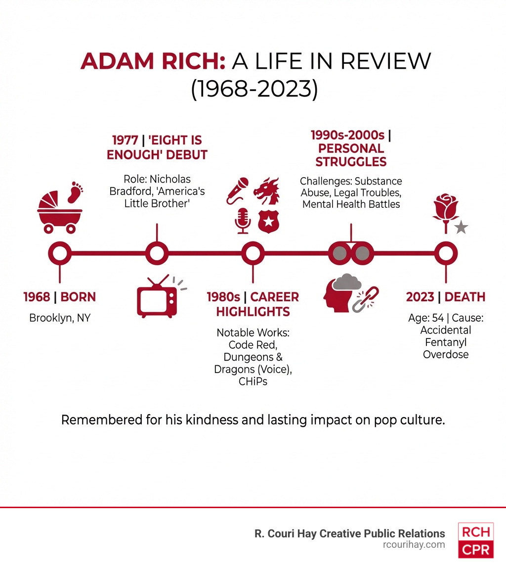 Adam Rich life timeline infographic showing birth in 1968, Eight Is Enough debut in 1977, career highlights through the 1980s, personal struggles in the 1990s and 2000s, and death in 2023 from accidental fentanyl overdose - adam rich infographic 