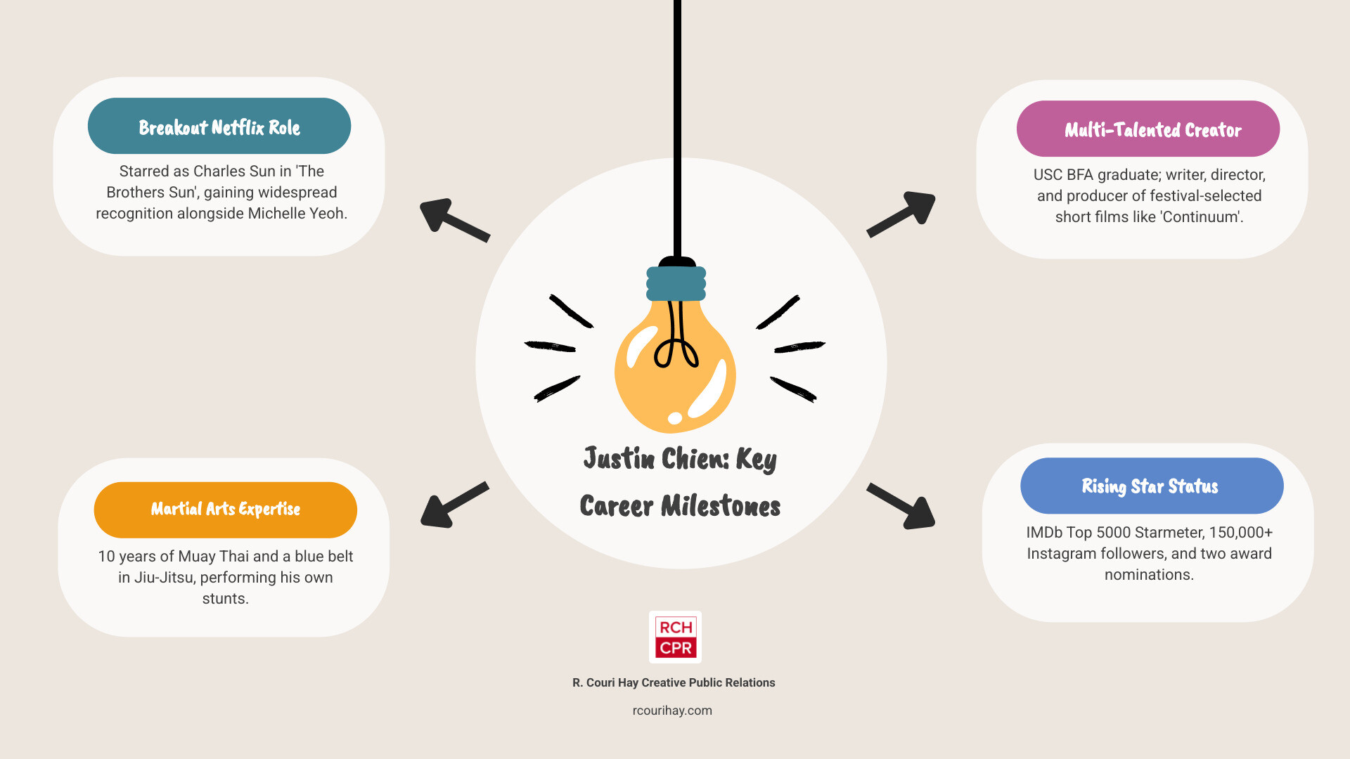 Infographic showing Justin Chien's key career milestones: 5'11" height, 10 years Muay Thai experience, Blue belt in Jiu-Jitsu, USC BFA graduate, starred in The Brothers Sun with Michelle Yeoh, 150,000+ Instagram followers, writer and director of Continuum selected for film festivals, 2 award nominations, IMDb Top 5000 ranking - justin chien infographic brainstorm-4-items Infographic showing Justin Chien's key career milestones: 5'11" height, 10 years Muay Thai experience, Blue belt in Jiu-Jitsu, USC BFA graduate, starred in The Brothers Sun with Michelle Yeoh, 150,000+ Instagram followers, writer and director of Continuum selected for film festivals, 2 award nominations, IMDb Top 5000 ranking - justin chien infographic brainstorm-4-items