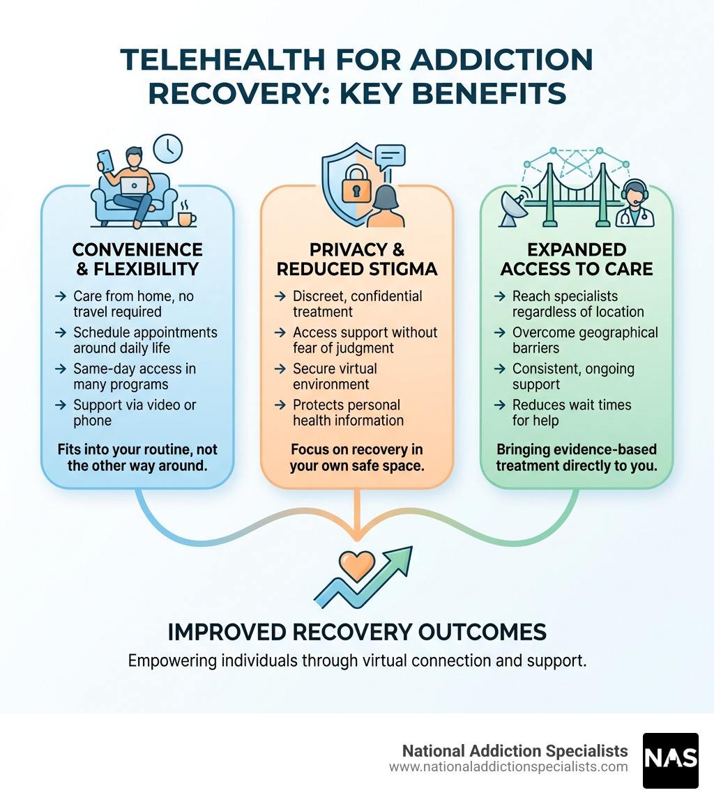 Infographic explaining the key benefits of telehealth for addiction treatment, such as convenience, privacy, and access. - telehealth for opioid addiction recovery infographic 