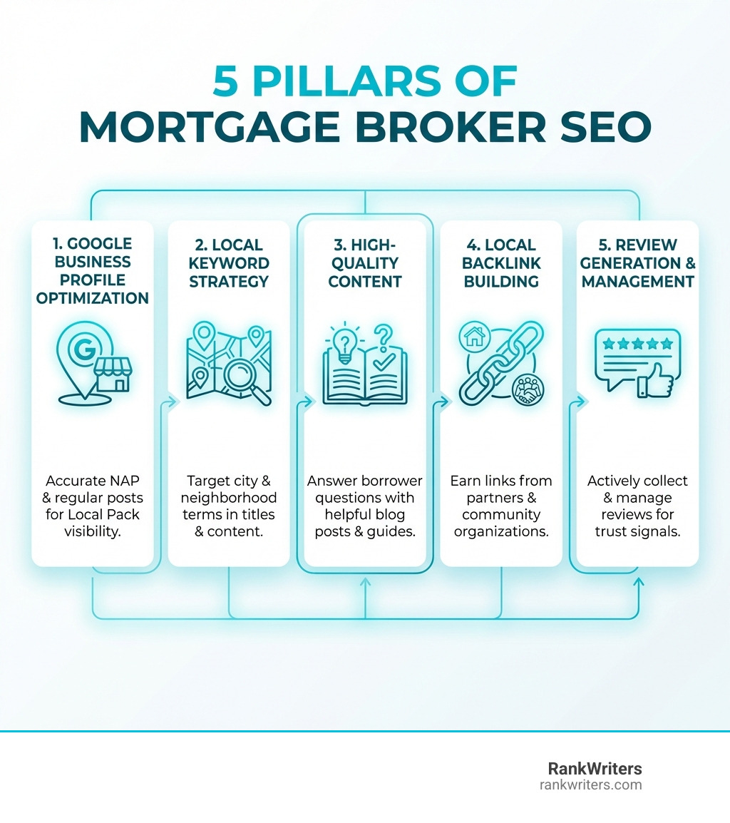Infographic showing the 5 pillars of mortgage broker SEO: 1) Google Business Profile optimization with accurate NAP and regular posts, 2) Local keyword strategy targeting city and neighborhood terms, 3) High-quality content answering borrower questions, 4) Local backlink building from real estate partners and community organizations, 5) Review generation and management for trust signals - Mortgage broker SEO infographic 