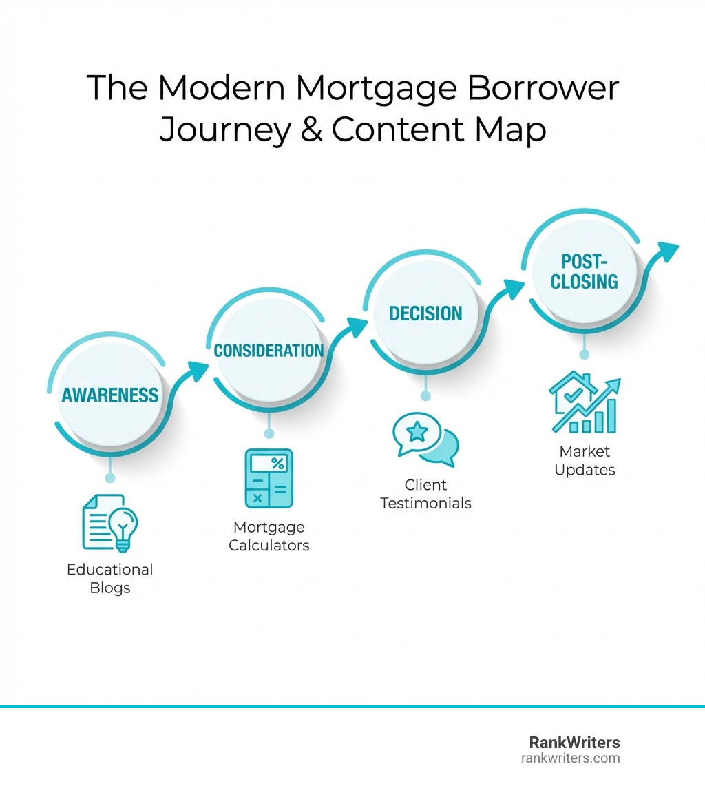 infographic showing the modern borrower journey stages from awareness to post-closing, with content types mapped to each stage including educational blogs at awareness, calculators at consideration, testimonials at decision, and market updates post-closing - Mortgage content marketing infographic infographic showing the modern borrower journey stages from awareness to post-closing, with content types mapped to each stage including educational blogs at awareness, calculators at consideration, testimonials at decision, and market updates post-closing - Mortgage content marketing infographic