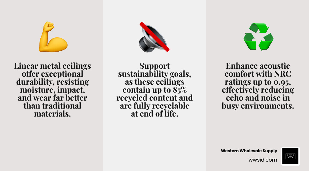 Infographic showing the top 5 benefits of linear metal ceilings: 1) Durability - resistant to moisture, impact, and wear with minimal maintenance required; 2) Acoustics - NRC ratings up to 0.95 with perforated panels reducing echo and noise; 3) Sustainability - contains up to 85% recycled content and fully recyclable at end of life; 4) Design Versatility - available in multiple widths, depths, finishes including wood-grain and metallic options; 5) Low Maintenance - easy cleaning with damp cloth or vacuum, no special treatments needed - Linear metal ceilings infographic 3_facts_emoji_grey Infographic showing the top 5 benefits of linear metal ceilings: 1) Durability - resistant to moisture, impact, and wear with minimal maintenance required; 2) Acoustics - NRC ratings up to 0.95 with perforated panels reducing echo and noise; 3) Sustainability - contains up to 85% recycled content and fully recyclable at end of life; 4) Design Versatility - available in multiple widths, depths, finishes including wood-grain and metallic options; 5) Low Maintenance - easy cleaning with damp cloth or vacuum, no special treatments needed - Linear metal ceilings infographic 3_facts_emoji_grey