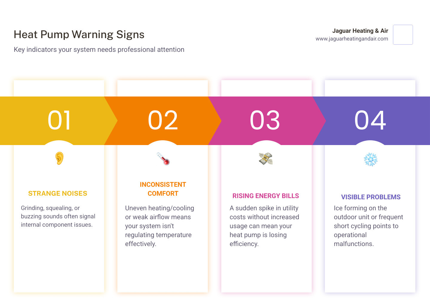 Infographic showing how a heat pump provides both heating and cooling, with arrows indicating heat transfer in winter (extracting heat from outdoor air and moving it inside) and summer (removing heat from indoor air and releasing it outside), plus key signs that indicate repair is needed: strange noises, inconsistent temperatures, ice buildup, high energy bills, and poor airflow - heat pump repair in elk grove, ca infographic pillar-4-steps