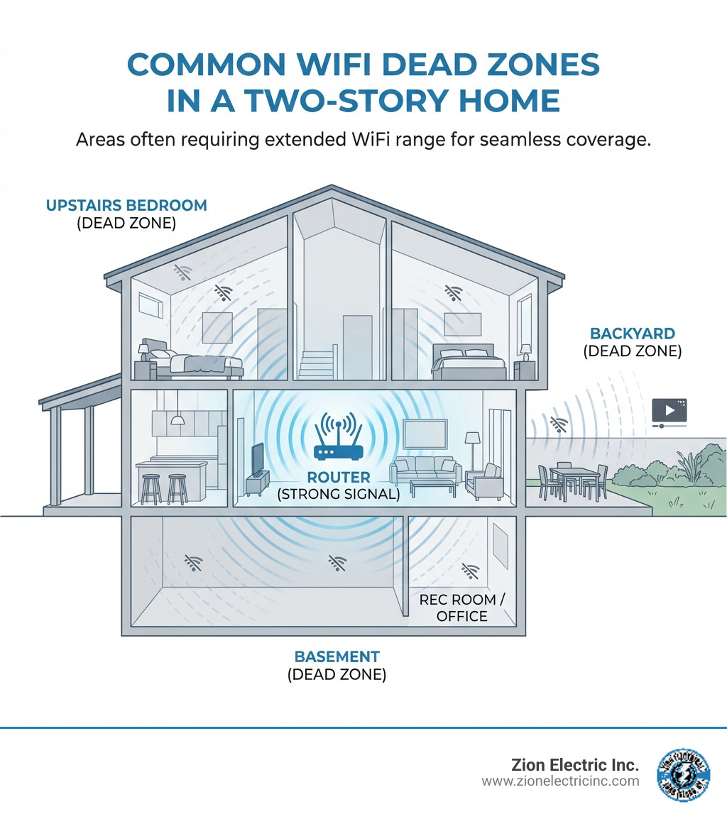 infographic showing common WiFi dead zones in a two-story house including basements, backyards, and upstairs bedrooms - extend home wifi range infographic infographic showing common WiFi dead zones in a two-story house including basements, backyards, and upstairs bedrooms - extend home wifi range infographic