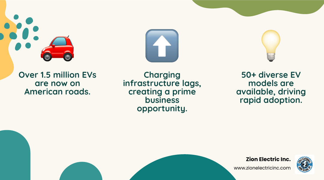 Infographic showing the growth of EV adoption in the United States from 2013 to present, with over 1.5 million EVs currently on the road and 50+ models available. The chart illustrates the gap between vehicle adoption and charging infrastructure availability, highlighting the business opportunity for commercial charging stations. Icons show employee EVs at workplaces, customers seeking charging locations, and the various financial incentives available including federal funding, state grants, and utility rebates. - EV charging for business infographic 3_facts_emoji_nature