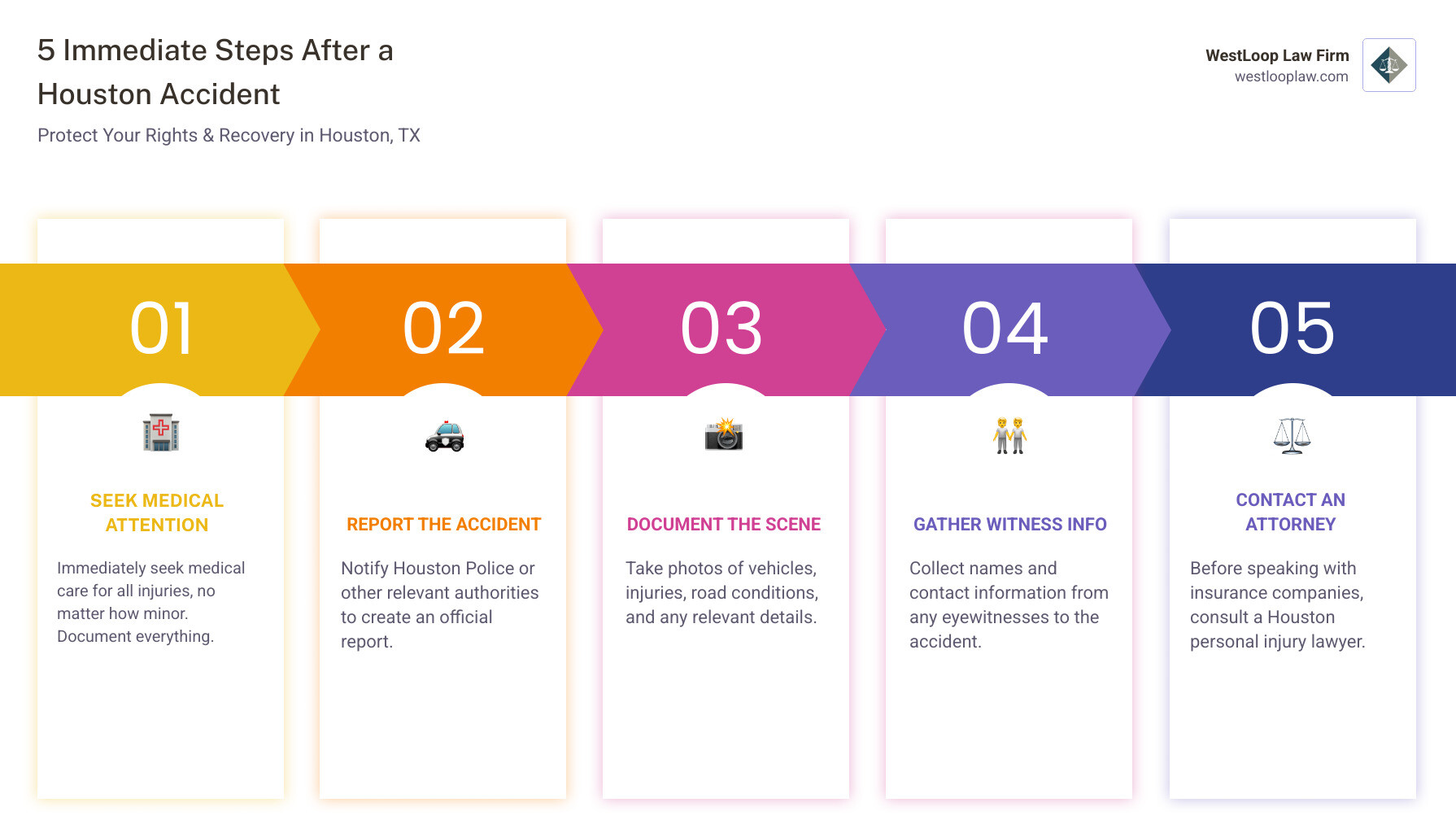 Infographic showing 5 immediate steps after an accident in Houston: 1) Seek medical attention immediately and document all injuries, 2) Report the accident to Houston Police or relevant authorities, 3) Take photos of the scene, vehicles, and injuries, 4) Collect witness names and contact information, 5) Contact a Houston personal injury attorney before speaking with insurance companies - houston personal injury firms infographic pillar-5-steps Infographic showing 5 immediate steps after an accident in Houston: 1) Seek medical attention immediately and document all injuries, 2) Report the accident to Houston Police or relevant authorities, 3) Take photos of the scene, vehicles, and injuries, 4) Collect witness names and contact information, 5) Contact a Houston personal injury attorney before speaking with insurance companies - houston personal injury firms infographic pillar-5-steps