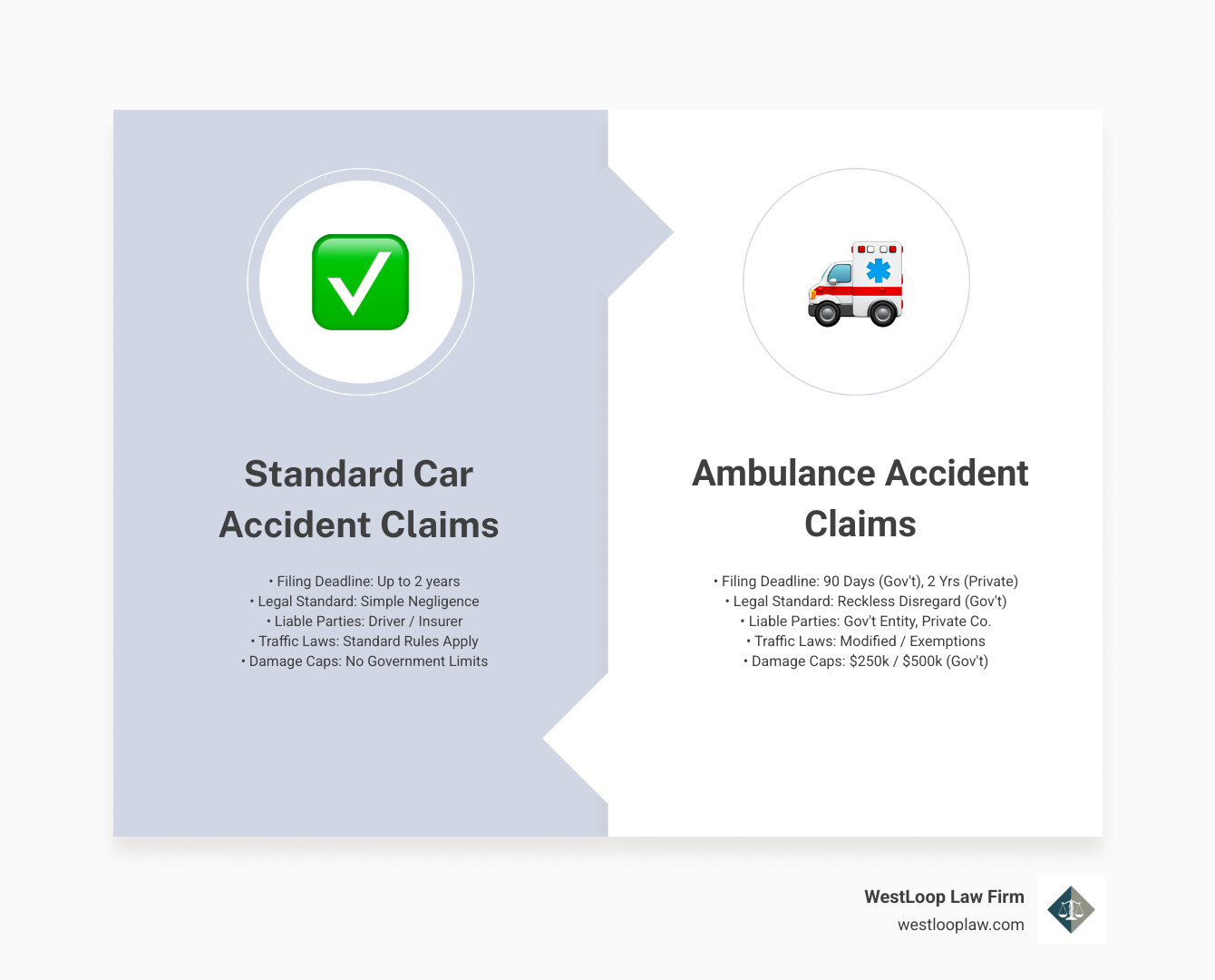 Infographic comparing standard car accident claims versus ambulance accident claims in Texas, showing differences in filing deadlines (2 years vs 90 days for government entities), legal standards (negligence vs reckless disregard), liable parties (individual driver vs government entities, private companies, manufacturers), traffic law exemptions for emergency vehicles, damage caps for government claims, and evidence requirements including black box data and dispatch logs - houston ambulance accident attorney infographic comparison-2-items-formal Infographic comparing standard car accident claims versus ambulance accident claims in Texas, showing differences in filing deadlines (2 years vs 90 days for government entities), legal standards (negligence vs reckless disregard), liable parties (individual driver vs government entities, private companies, manufacturers), traffic law exemptions for emergency vehicles, damage caps for government claims, and evidence requirements including black box data and dispatch logs - houston ambulance accident attorney infographic comparison-2-items-formal