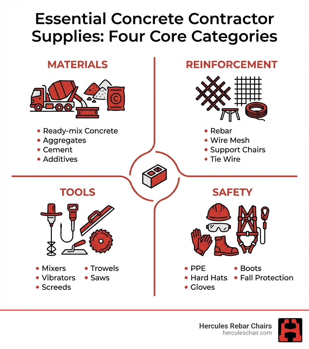 Infographic showing essential categories of concrete contractor supplies organized into four main groups: Materials (ready-mix concrete, aggregates, cement, additives), Reinforcement (rebar, wire mesh, support chairs, tie wire), Tools (mixers, vibrators, screeds, trowels, saws), and Safety (PPE, hard hats, gloves, boots, fall protection) - Concrete contractor supplies infographic 