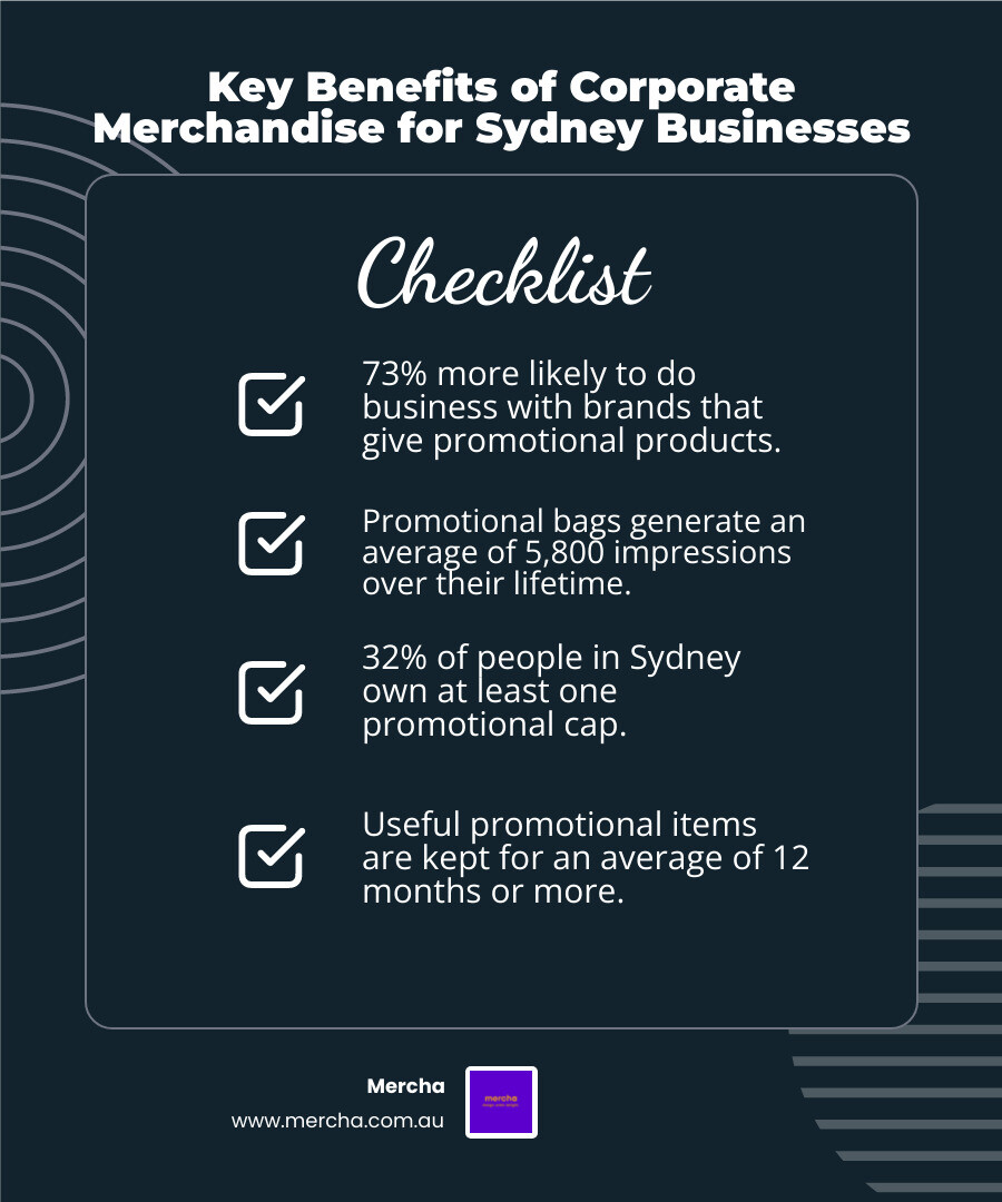 Infographic showing key benefits of corporate merchandise for Sydney businesses including 73% increased likelihood of doing business, 5800 impressions per promotional bag, 32% promotional cap ownership rate, and average 12 month product retention - corporate merchandise sydney infographic checklist-dark-blue Infographic showing key benefits of corporate merchandise for Sydney businesses including 73% increased likelihood of doing business, 5800 impressions per promotional bag, 32% promotional cap ownership rate, and average 12 month product retention - corporate merchandise sydney infographic checklist-dark-blue