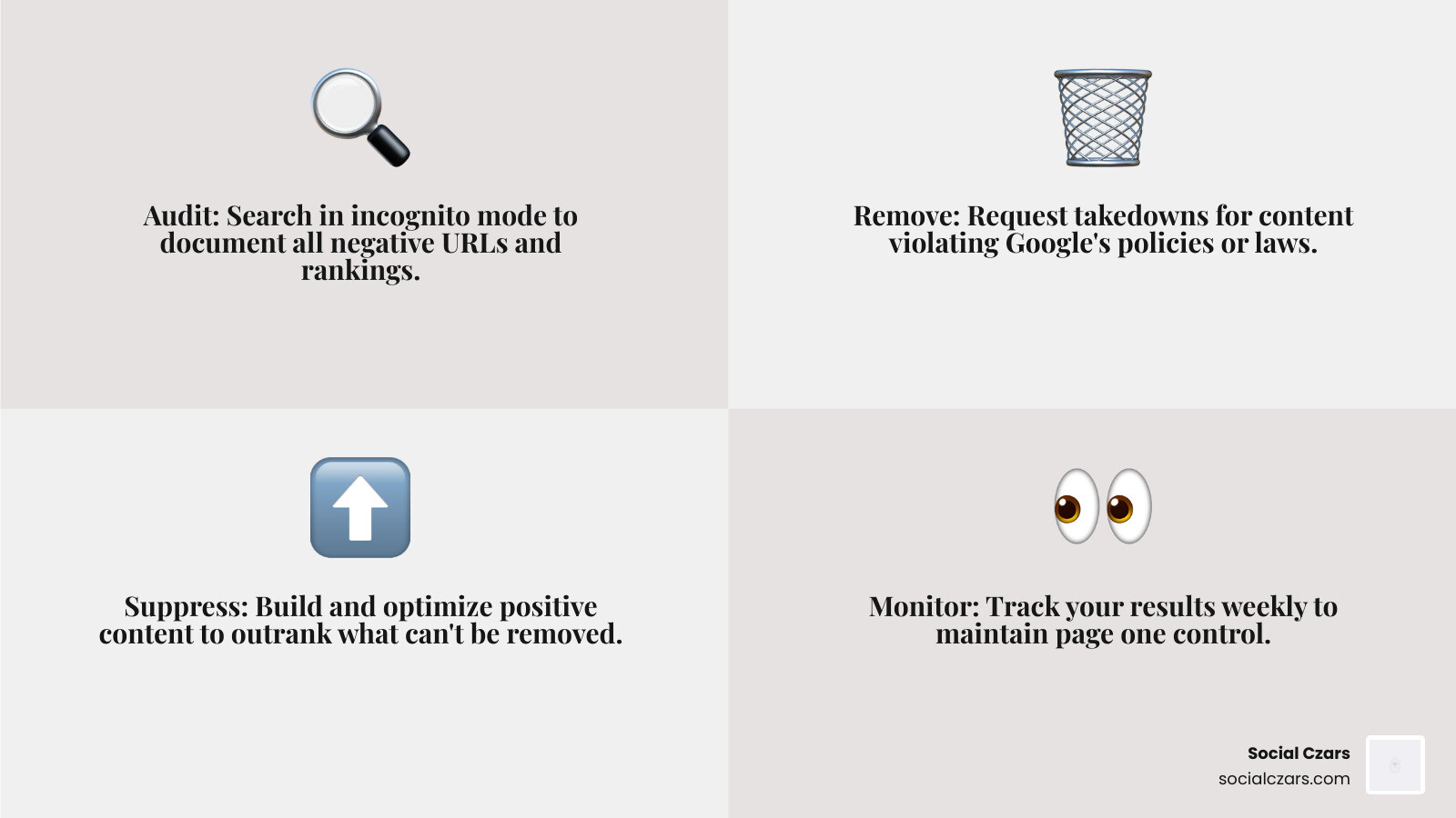 Infographic showing the four-step reputation repair process: Step 1 Audit - Search your name in incognito mode and document all negative URLs, screenshots, and rankings. Step 2 Remove - File removal requests for policy violations, personal info, and legal issues using Google's official tools. Step 3 Suppress - Create and optimize positive content on owned websites, social profiles, and earned media to outrank remaining negatives. Step 4 Monitor - Set up Google Alerts and weekly rank tracking to defend page one long-term - Fix Bad Google Search Results infographic 4_facts_emoji_grey
