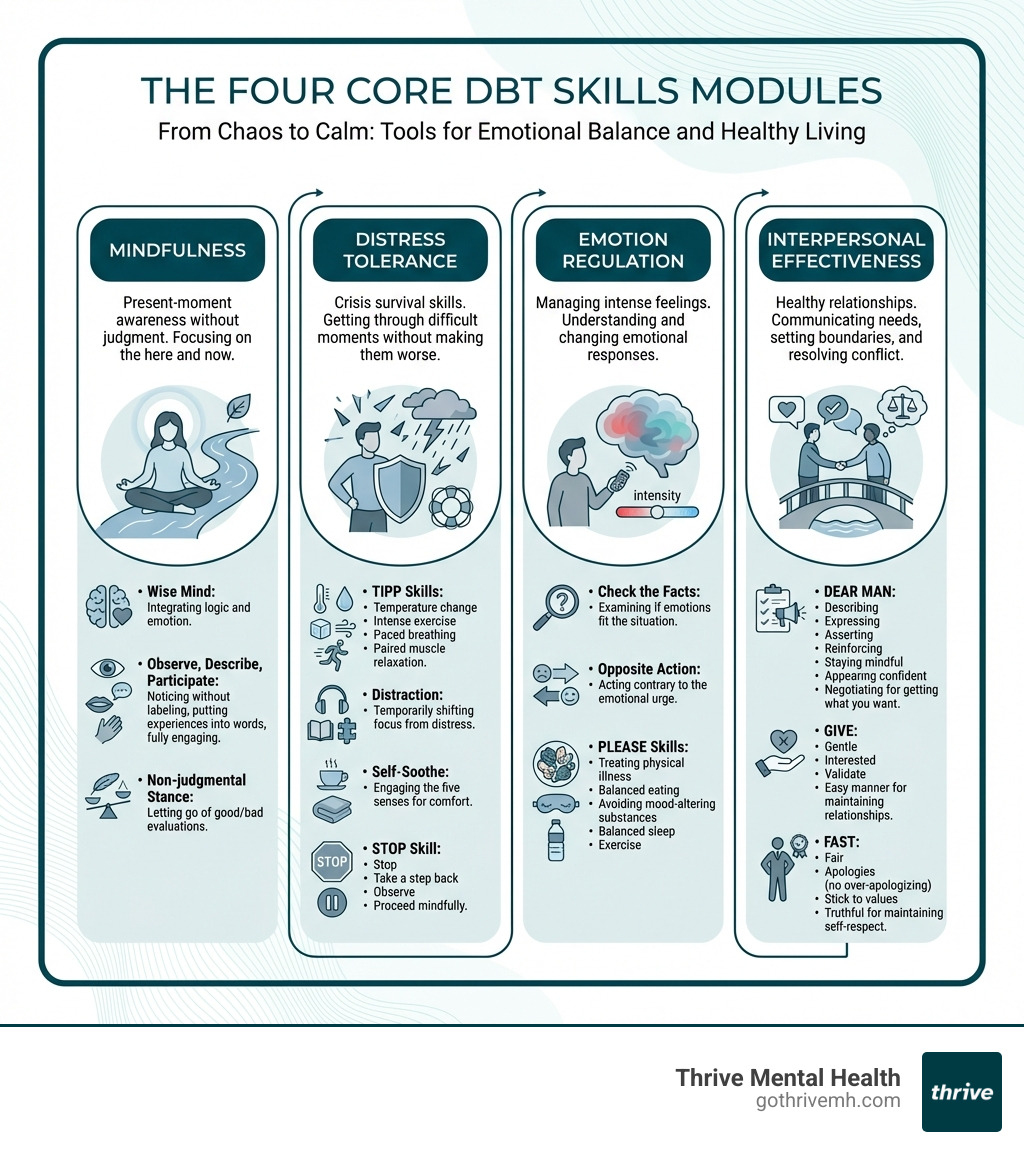 Infographic showing the four core DBT skills modules: Mindfulness for present-moment awareness, Distress Tolerance for crisis survival, Emotion Regulation for managing intense feelings, and Interpersonal Effectiveness for healthy relationships, with examples of techniques under each - what is dialectical behavior therapy used to treat infographic 