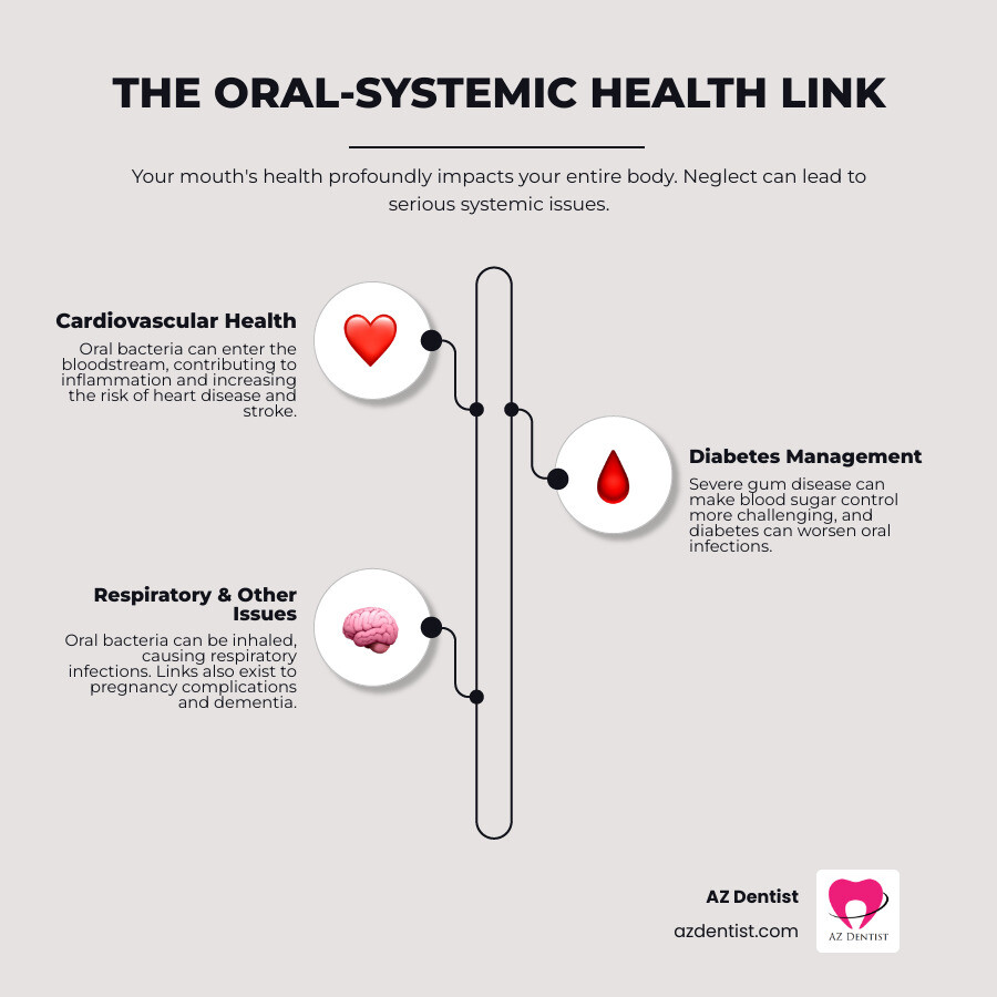 infographic explaining the link between oral health and systemic health - Affordable dentist Scottsdale infographic infographic-line-3-steps-elegant_beige