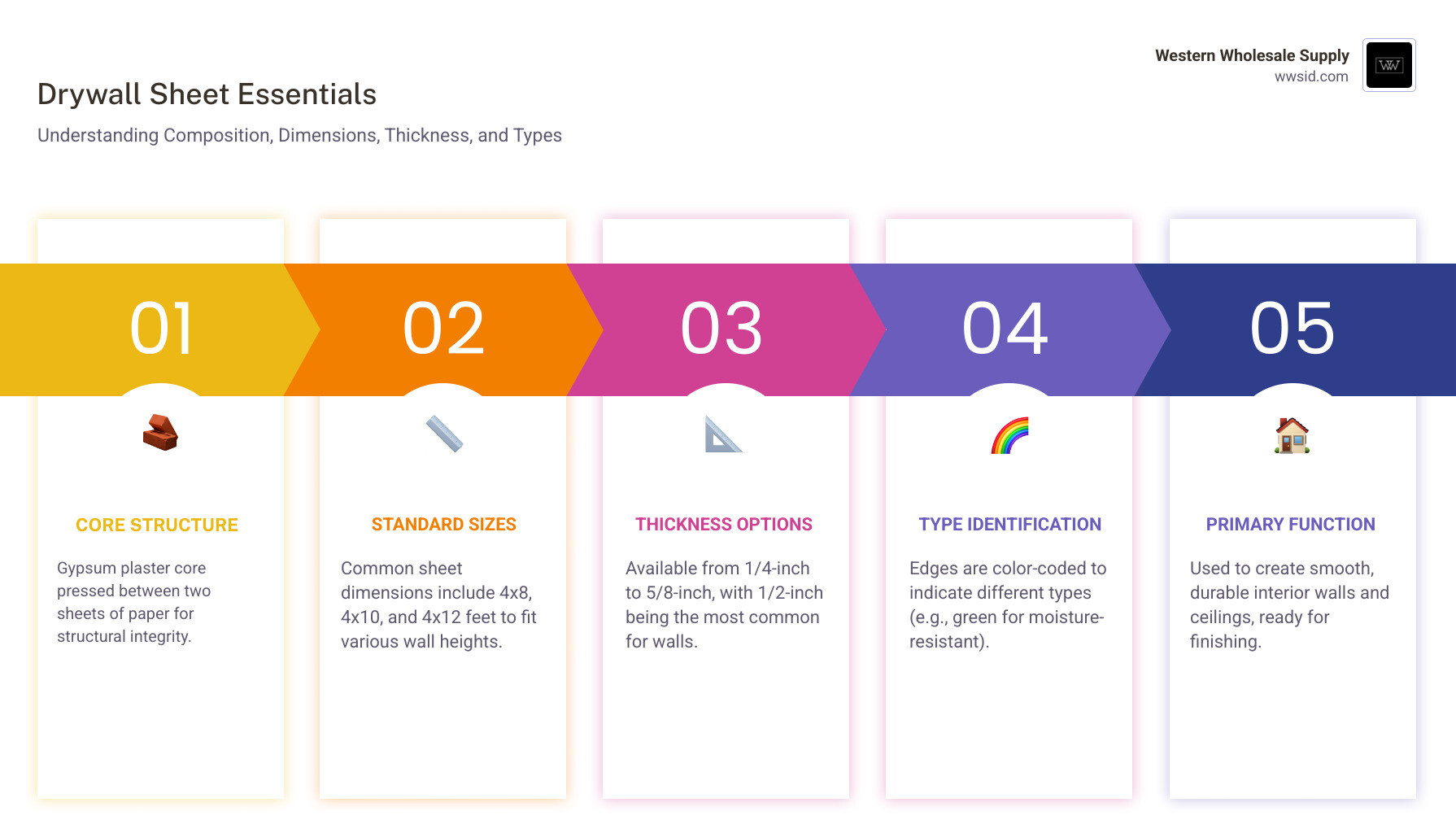 Infographic showing drywall sheet composition: outer paper facing layers, inner gypsum core, common dimensions (4x8, 4x10, 4x12), thickness options (1/4-inch to 5/8-inch), and color-coded edge types (white for regular, green for moisture-resistant, purple for mold-resistant, red or pink for fire-rated) - Drywall sheets for sale infographic pillar-5-steps Infographic showing drywall sheet composition: outer paper facing layers, inner gypsum core, common dimensions (4x8, 4x10, 4x12), thickness options (1/4-inch to 5/8-inch), and color-coded edge types (white for regular, green for moisture-resistant, purple for mold-resistant, red or pink for fire-rated) - Drywall sheets for sale infographic pillar-5-steps