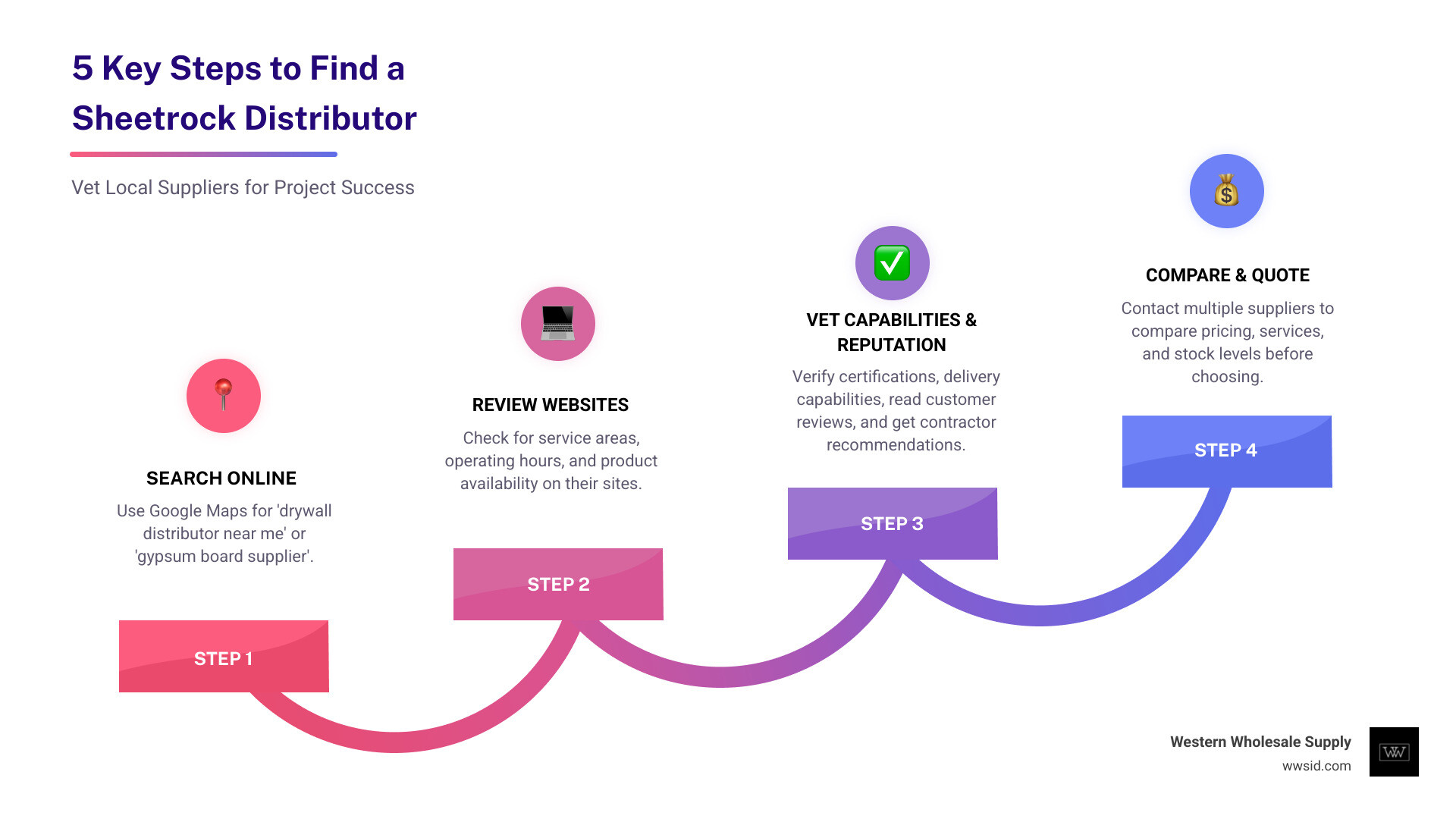 Infographic showing 5 steps to find a local sheetrock distributor: Step 1 - Search online using Google Maps with terms like drywall distributor or gypsum board supplier; Step 2 - Check distributor websites for service areas operating hours and product availability; Step 3 - Verify certifications company history and delivery capabilities; Step 4 - Read customer reviews and ask contractors for recommendations; Step 5 - Contact multiple suppliers to compare pricing services and stock levels before making your choice - sheetrock distributor near me infographic step-infographic-4-steps Infographic showing 5 steps to find a local sheetrock distributor: Step 1 - Search online using Google Maps with terms like drywall distributor or gypsum board supplier; Step 2 - Check distributor websites for service areas operating hours and product availability; Step 3 - Verify certifications company history and delivery capabilities; Step 4 - Read customer reviews and ask contractors for recommendations; Step 5 - Contact multiple suppliers to compare pricing services and stock levels before making your choice - sheetrock distributor near me infographic step-infographic-4-steps