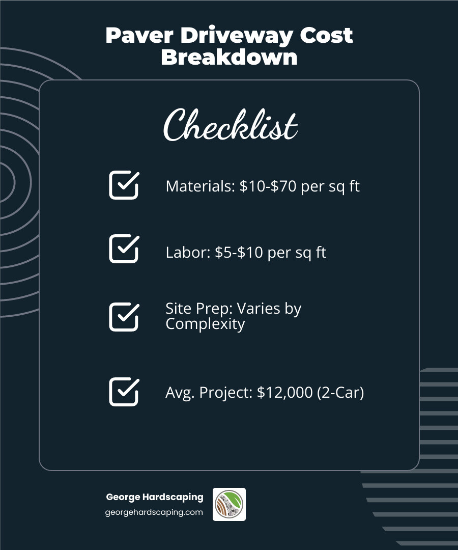 infographic showing paver driveway cost breakdown including material costs ranging from ten to seventy dollars per square foot, labor costs of five to ten dollars per square foot, site preparation costs, and total project ranges from six thousand to eighteen thousand dollars with average of twelve thousand dollars for standard two-car driveway - paver driveways cost infographic checklist-dark-blue