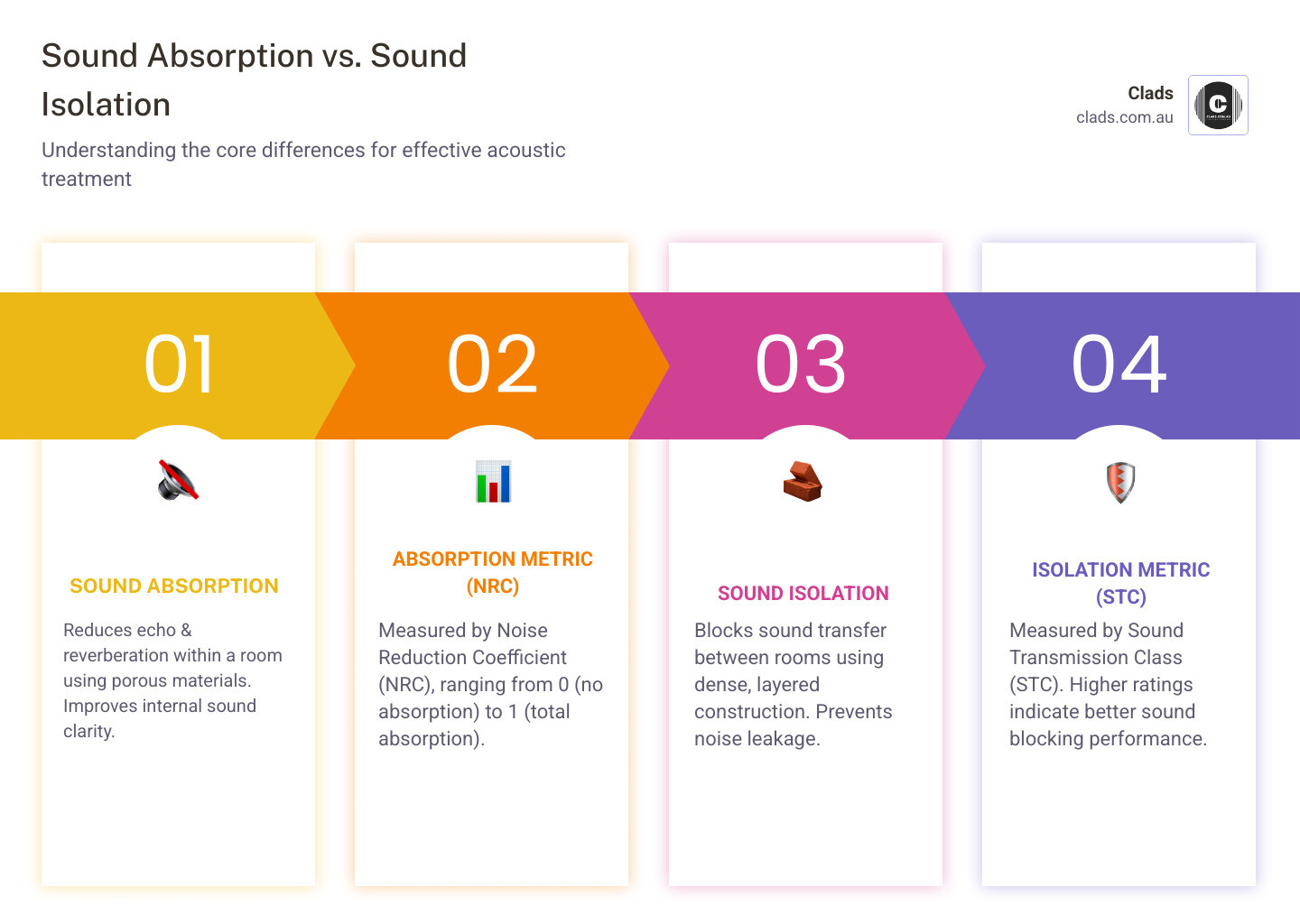 Infographic comparing sound absorption and sound isolation: Sound absorption panels use porous materials to trap sound waves and reduce echo within a room, measured by NRC ratings from 0 to 1. Sound isolation uses dense materials and layered construction to block sound transfer between rooms, measured by STC ratings where higher numbers mean better blocking. Shows visual examples of fiberglass panels for absorption versus mass-loaded vinyl and multiple drywall layers for isolation. - sound isolation panels infographic pillar-4-steps