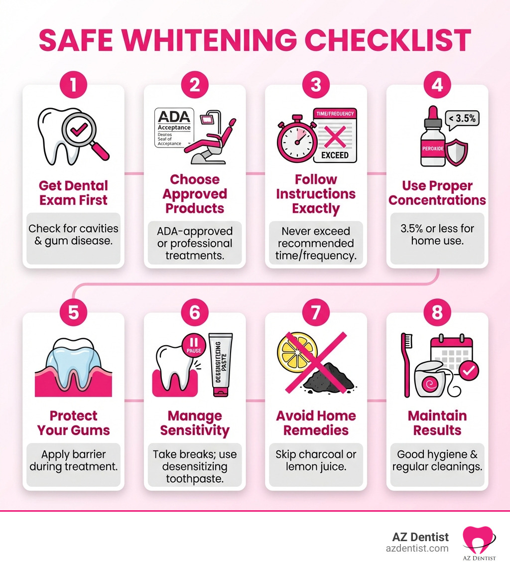 infographic showing Safe Whitening Checklist with steps: 1. Get dental exam first to check for cavities and gum disease, 2. Choose ADA-approved products or professional treatments, 3. Follow instructions exactly - never exceed recommended time or frequency, 4. Use proper peroxide concentrations - 3.5% or less for home use, 5. Protect your gums during treatment, 6. Manage sensitivity with breaks and desensitizing toothpaste, 7. Avoid home remedies like charcoal or lemon juice, 8. Maintain results with good oral hygiene and regular cleanings - safe teeth whitening infographic infographic showing Safe Whitening Checklist with steps: 1. Get dental exam first to check for cavities and gum disease, 2. Choose ADA-approved products or professional treatments, 3. Follow instructions exactly - never exceed recommended time or frequency, 4. Use proper peroxide concentrations - 3.5% or less for home use, 5. Protect your gums during treatment, 6. Manage sensitivity with breaks and desensitizing toothpaste, 7. Avoid home remedies like charcoal or lemon juice, 8. Maintain results with good oral hygiene and regular cleanings - safe teeth whitening infographic