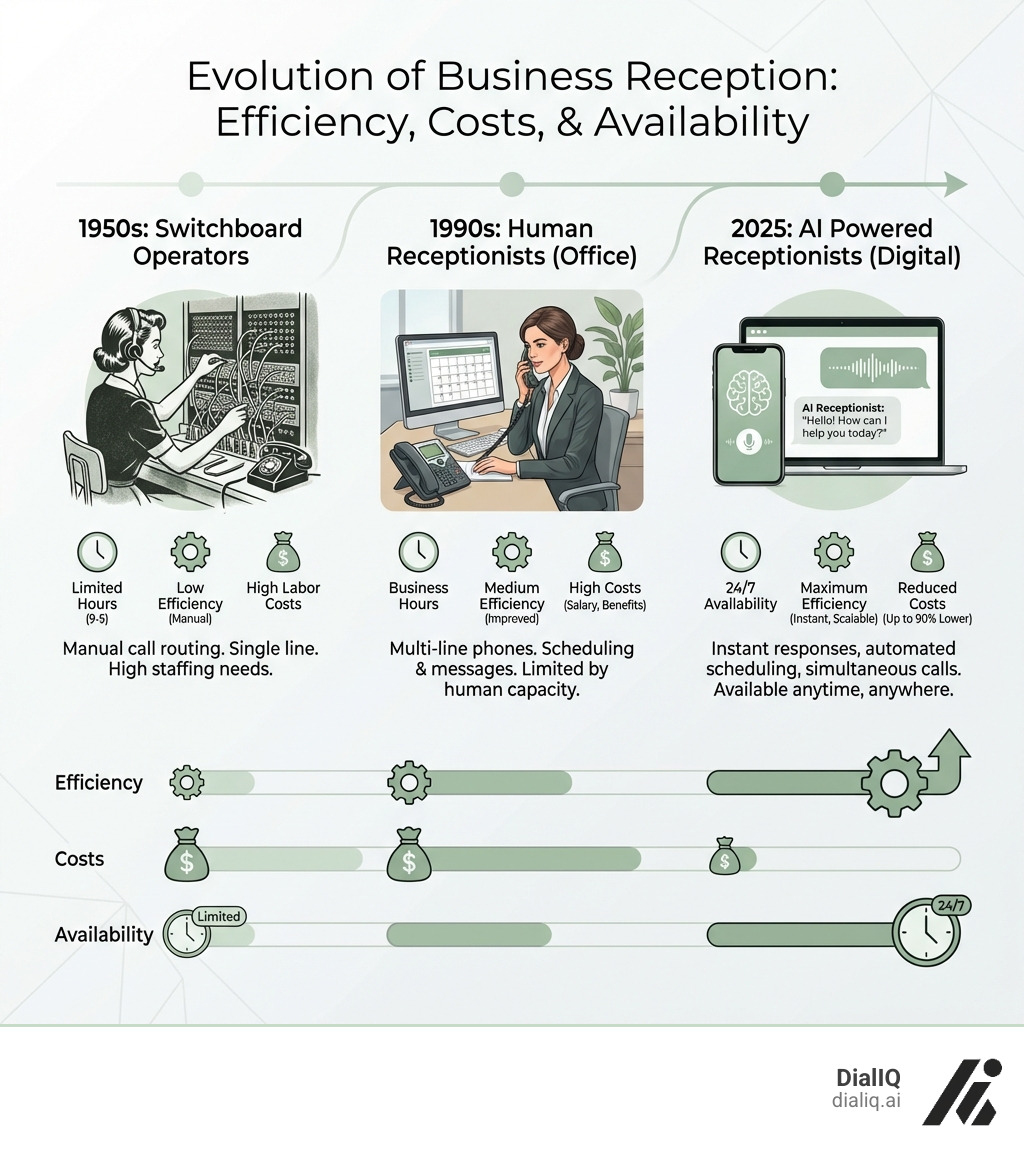 Evolution of business reception from switchboard operators in the 1950s to human receptionists in offices in the 1990s to AI powered receptionists on smartphones and computers in 2025, showing increased efficiency, reduced costs, and 24/7 availability at each stage - AI powered receptionist infographic 