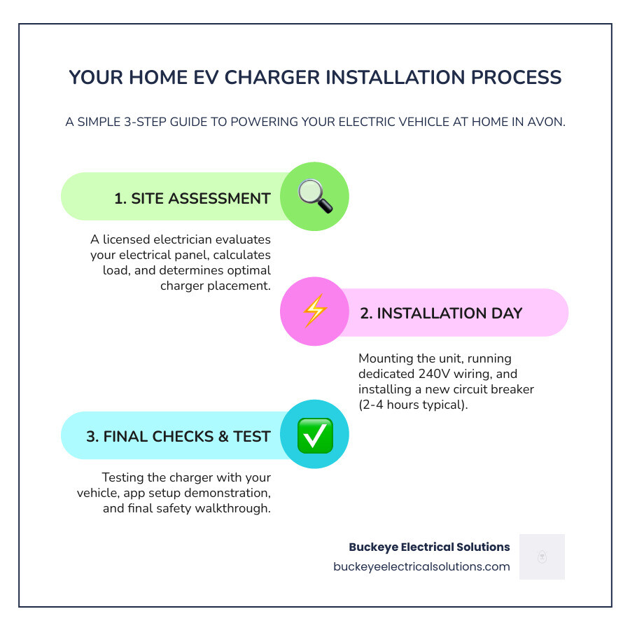 Infographic showing the complete EV charger installation process: Step 1 - Professional site assessment with electrical panel evaluation and load calculation; Step 2 - Installation day with charger mounting, dedicated 240V wiring, and circuit breaker installation (2-4 hours typical); Step 3 - Final inspection, testing, and walkthrough with app setup; includes cost factors (charger unit, labor, potential panel upgrade) and available incentives (federal tax credits, utility rebates) - EV charger installation Avon infographic infographic-line-3-steps-colors Infographic showing the complete EV charger installation process: Step 1 - Professional site assessment with electrical panel evaluation and load calculation; Step 2 - Installation day with charger mounting, dedicated 240V wiring, and circuit breaker installation (2-4 hours typical); Step 3 - Final inspection, testing, and walkthrough with app setup; includes cost factors (charger unit, labor, potential panel upgrade) and available incentives (federal tax credits, utility rebates) - EV charger installation Avon infographic infographic-line-3-steps-colors