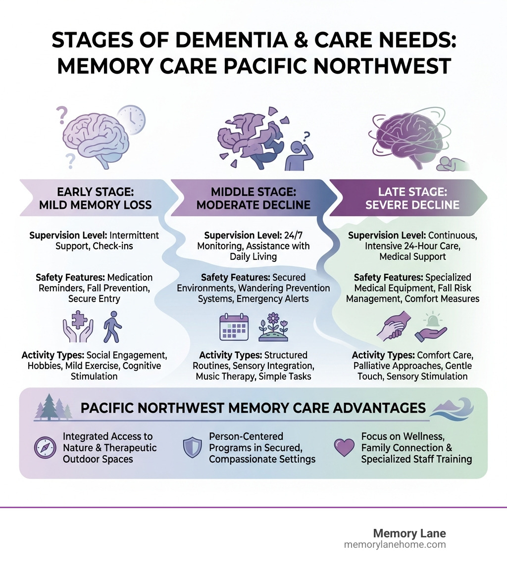 infographic showing stages of dementia from early memory loss to late stage with corresponding care needs including supervision levels safety features and activity types - Memory Care Pacific Northwest infographic infographic showing stages of dementia from early memory loss to late stage with corresponding care needs including supervision levels safety features and activity types - Memory Care Pacific Northwest infographic