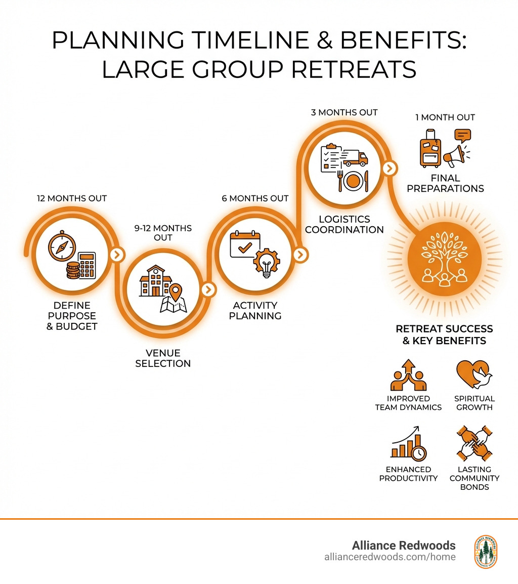 infographic showing the planning timeline for large group retreats, from defining purpose and budget (12 months out) through venue selection (9-12 months), activity planning (6 months), logistics coordination (3 months), and final preparations (1 month), with key benefits listed at each stage including improved team dynamics, spiritual growth, enhanced productivity, and lasting community bonds - retreats for large groups infographic 