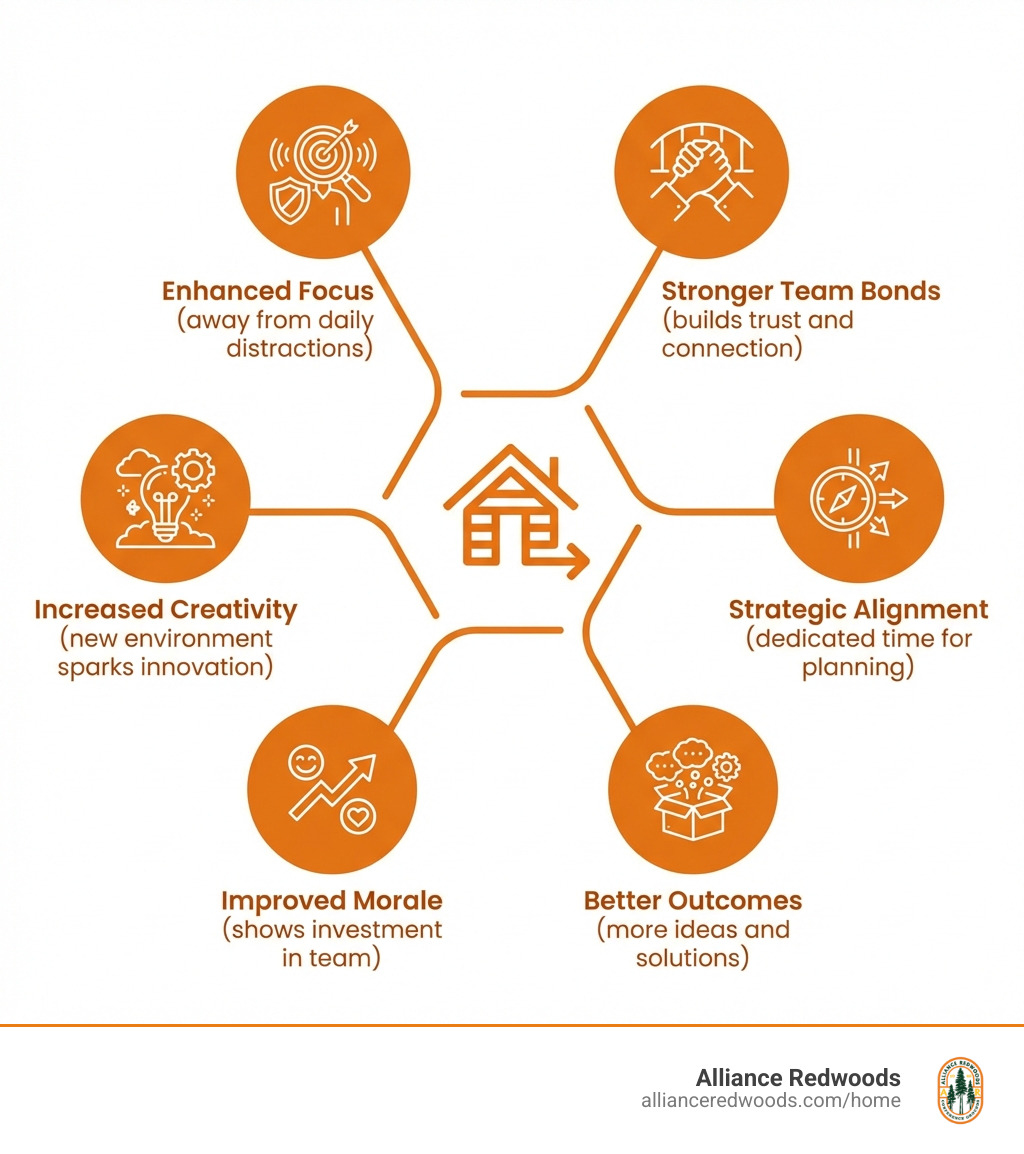 Infographic showing the benefits of offsite meetings: Enhanced Focus (away from daily distractions), Stronger Team Bonds (builds trust and connection), Increased Creativity (new environment sparks innovation), Strategic Alignment (dedicated time for planning), Improved Morale (shows investment in team), and Better Outcomes (more ideas and solutions) - what is an offsite infographic 