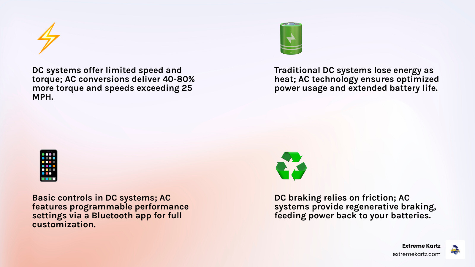 Infographic showing the key differences between DC and AC golf cart systems: DC system shows traditional motor with speed controller, limited adjustability, heat loss, and gradual power decline; AC system shows modern motor with TAC2 controller, 40-80% torque increase, regenerative braking, programmable settings via Bluetooth app, consistent power delivery, and speeds exceeding 25 MPH - Navitas AC Conversion Kit infographic 4_facts_emoji_light-gradient