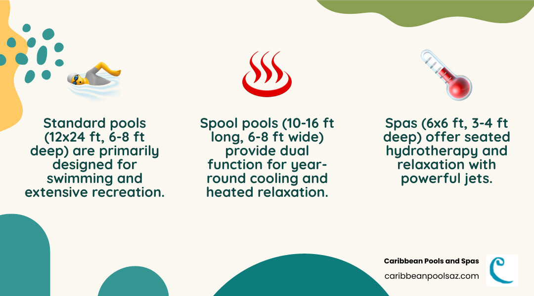 Infographic comparing standard pool (typically 12x24 feet, deep end 6-8 feet, designed for swimming and recreation), spa (typically 6x6 feet, depth 3-4 feet, designed for seated hydrotherapy with jets), and spool pool (typically 10-16 feet long by 6-8 feet wide, customizable depth, dual function with heating, jets, and movement space for year-round use in Arizona) - Spool design ideas infographic 3_facts_emoji_nature