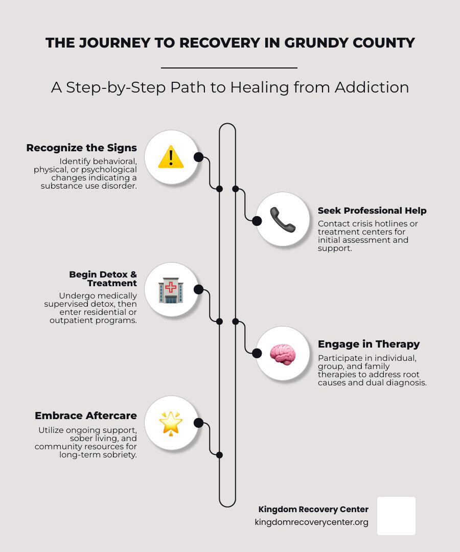 Infographic showing the journey from recognizing addiction signs, to seeking help through crisis hotlines or assessments, to entering detox, progressing through residential or outpatient treatment levels, engaging in therapy and support groups, and finally maintaining sobriety through aftercare and community support - Drug Rehab Grundy County, TN infographic infographic-line-5-steps-elegant_beige
