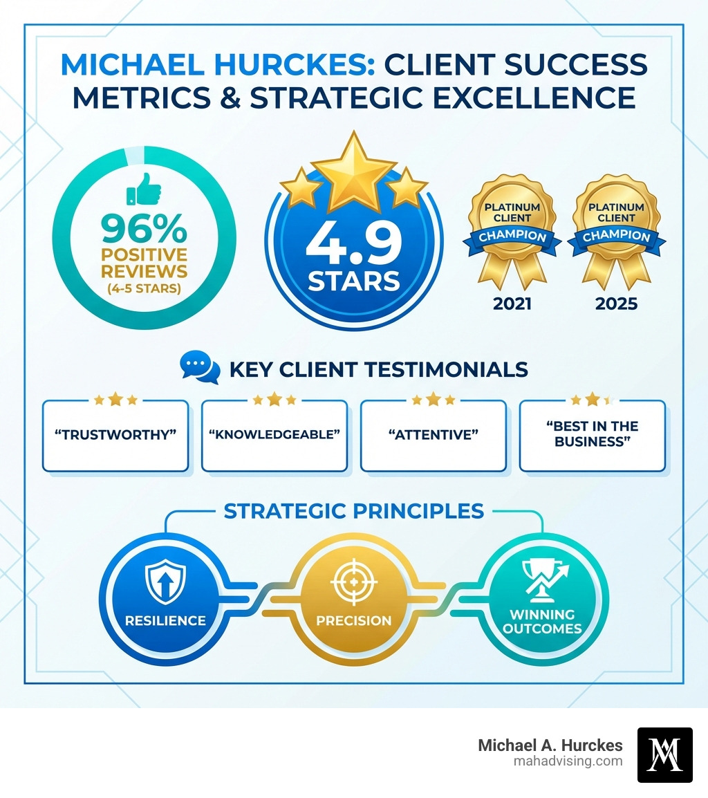 Infographic showing Michael Hurckes' client success metrics: 4.9 star overall rating, 96% positive reviews, Platinum Client Champion awards in 2021 and 2025, key client testimonials highlighting trust and results, and strategic principles of Resilience, Precision, and Winning Outcomes - Michael Hurckes Reviews infographic 