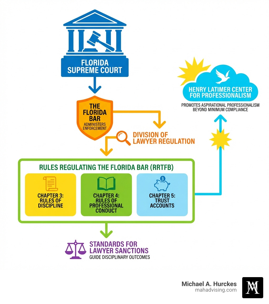 Infographic showing the hierarchy of Florida's professional conduct rules: Florida Supreme Court establishes authority; The Florida Bar administers enforcement through Division of Lawyer Regulation; Rules Regulating The Florida Bar contains multiple chapters including Chapter 3 (Rules of Discipline), Chapter 4 (Rules of Professional Conduct), and Chapter 5 (Trust Accounts); Standards for Lawyer Sanctions guide disciplinary outcomes; Henry Latimer Center promotes aspirational professionalism beyond minimum compliance - Florida Bar professional conduct infographic Florida Supreme Court diagram illustrating the Rules Regulating The Florida Bar (RRTFB), highlighting enforcement by The Florida Bar, divisions of lawyer regulation, and chapters on professional conduct, discipline, and trust accounts, with branding for Michael A. Hurckes and MAH Advising LLC.