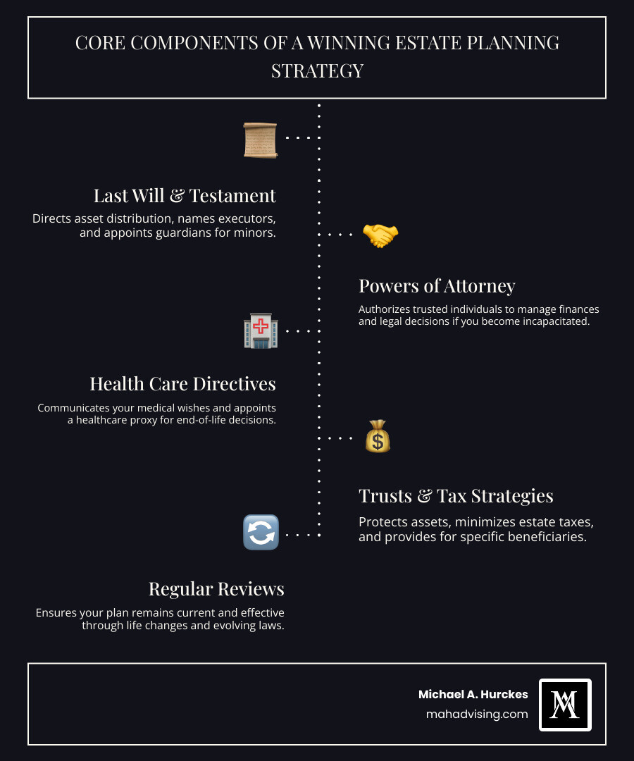 Infographic showing the core components of a winning estate planning strategy: A Last Will and Testament (foundation for asset distribution and guardianship), Powers of Attorney (financial and legal decision-making during incapacity), Health Care Directives (medical wishes and end-of-life planning), Trusts and Tax Strategies (asset protection and tax minimization), and Regular Reviews (keeping the plan current with life changes). Each component is connected to the central goal of protecting family, preserving wealth, and maintaining control over your legacy. - estate planning strategy infographic infographic-line-5-steps-dark